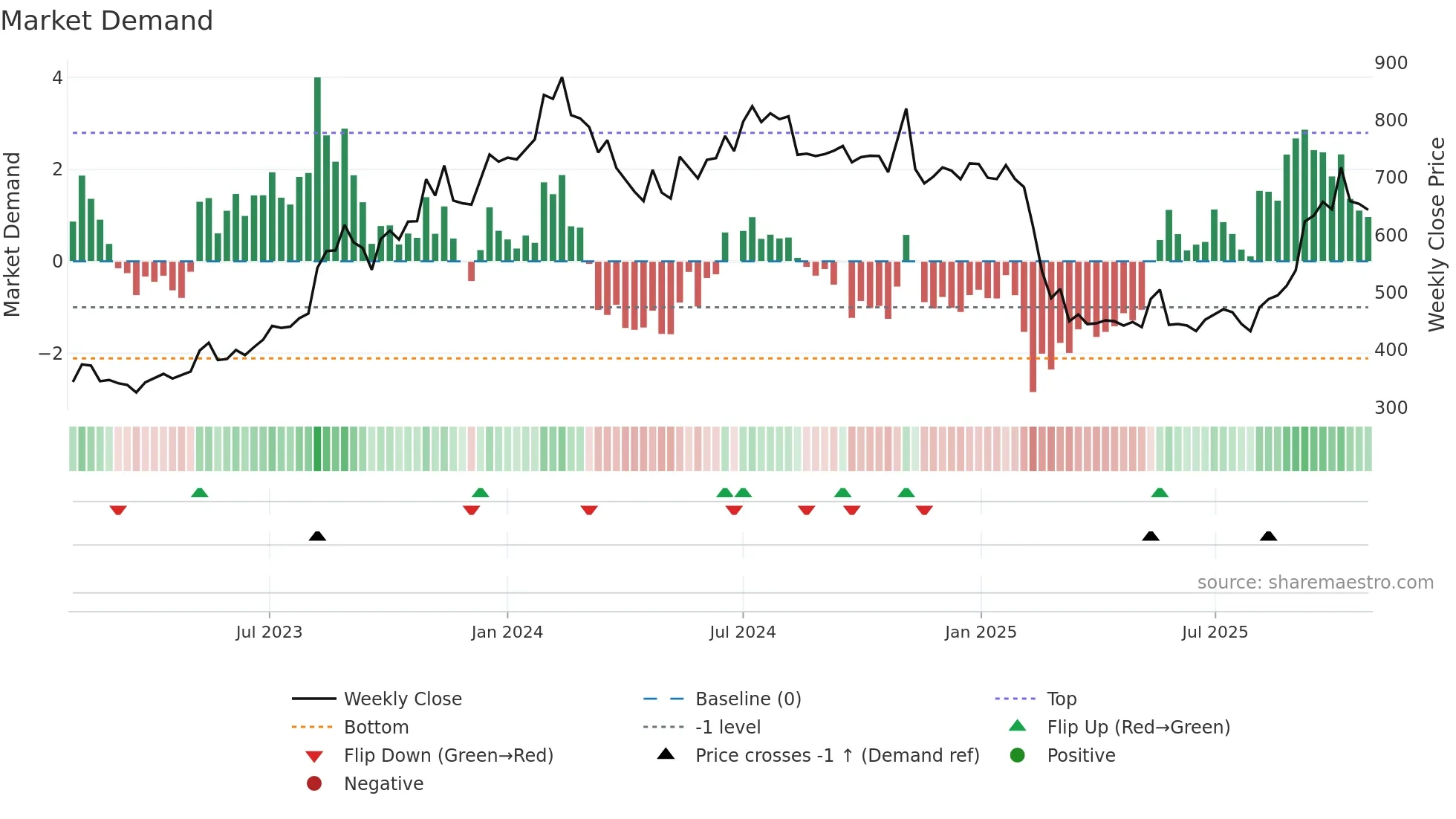 RATEGAIN weekly Market Demand chart