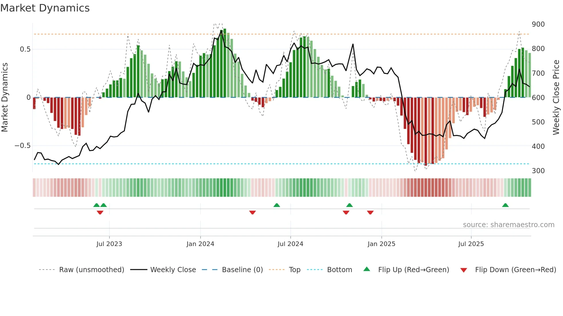 RATEGAIN weekly Market Dynamics chart