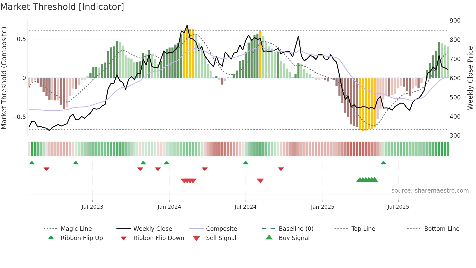RATEGAIN weekly Market Threshold chart