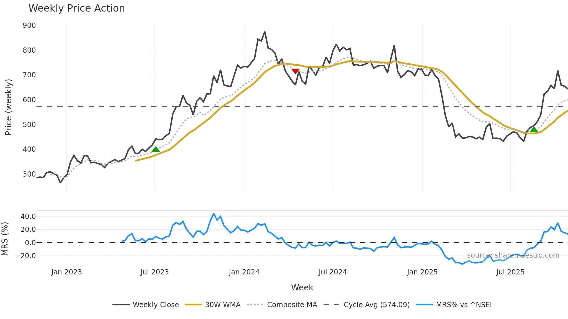 RATEGAIN weekly Price Action chart, closing 2025-10-27
