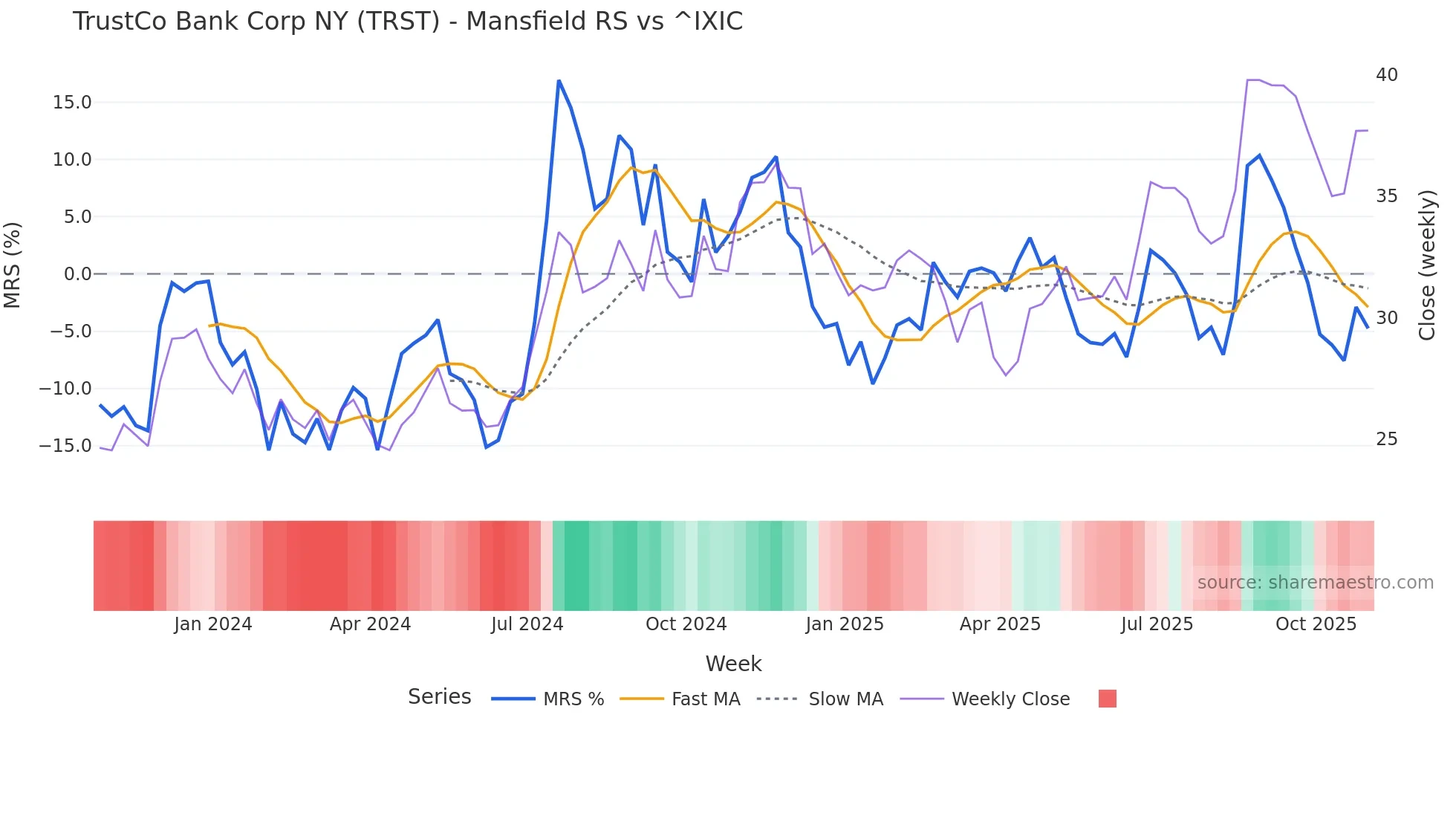 TRST Mansfield Relative Strength chart