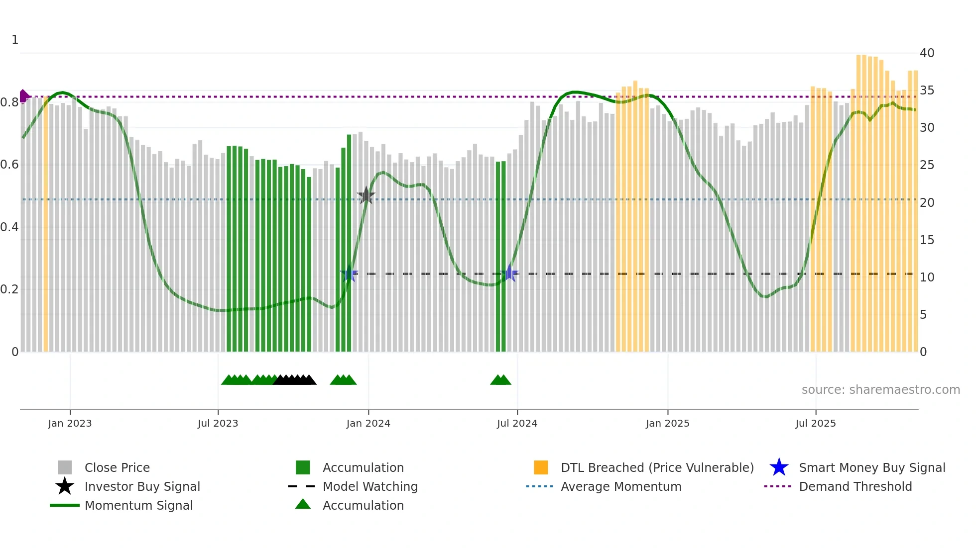 TRST weekly Smart Money chart
