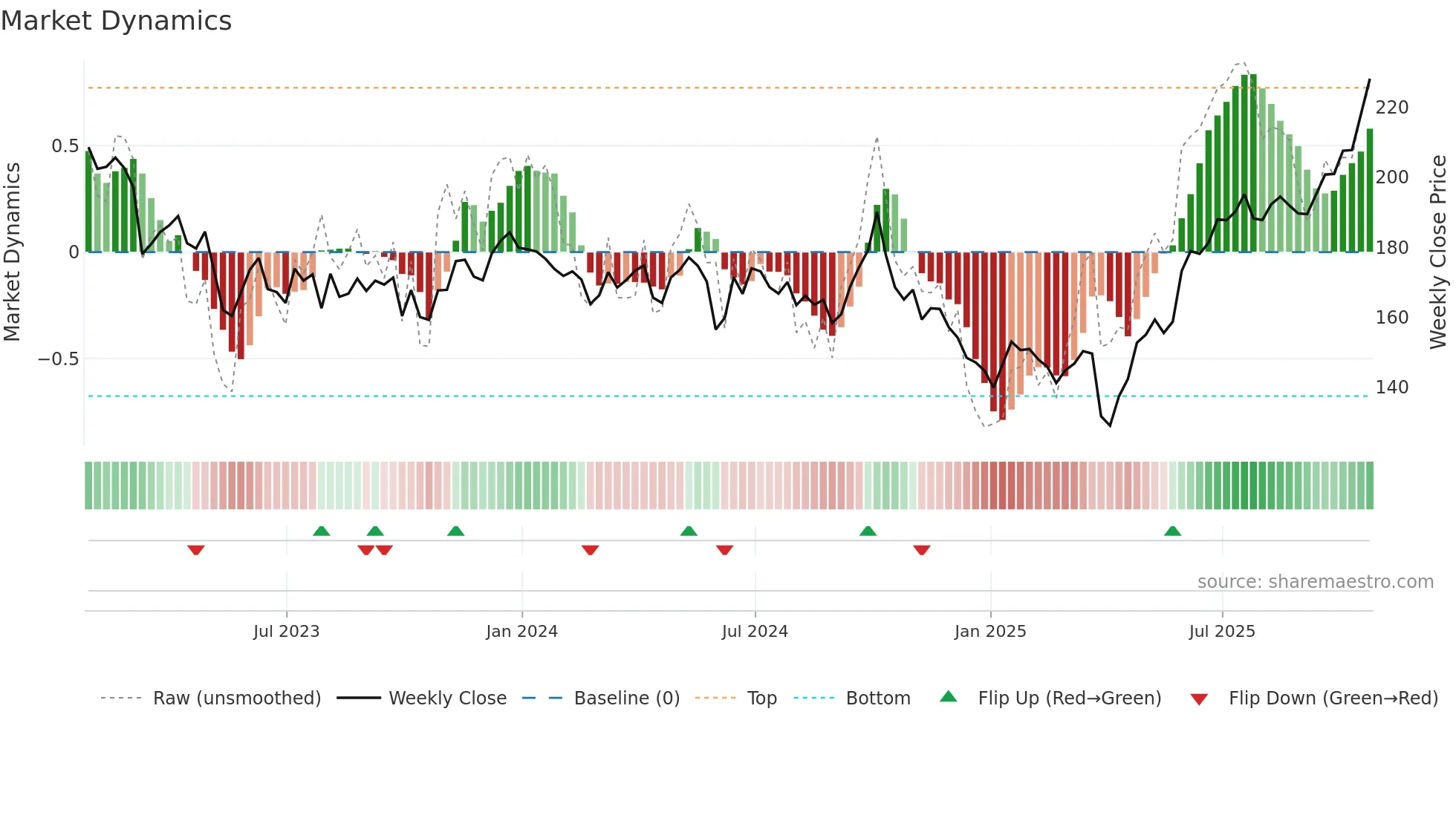 N91 weekly Market Dynamics chart