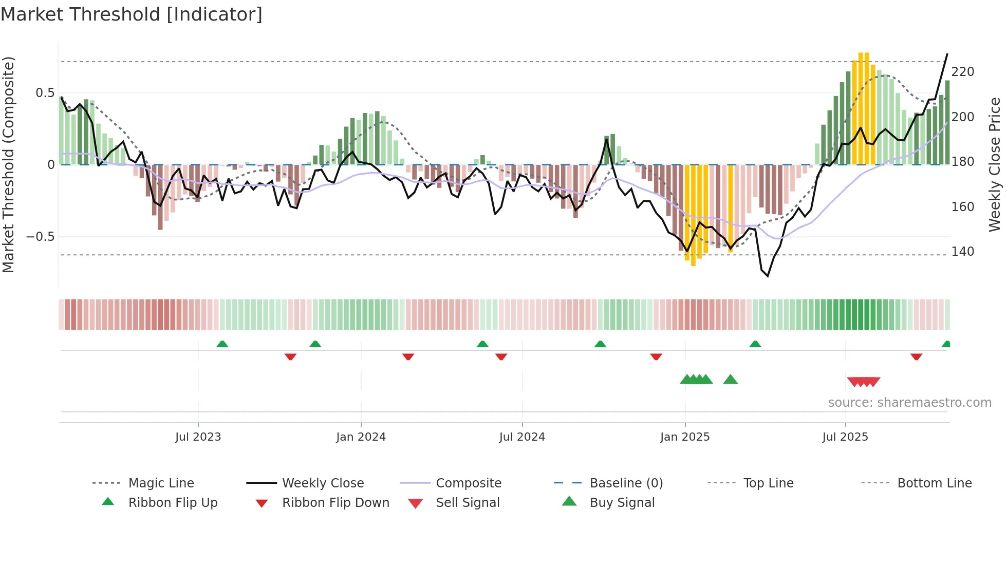 N91 weekly Market Threshold chart