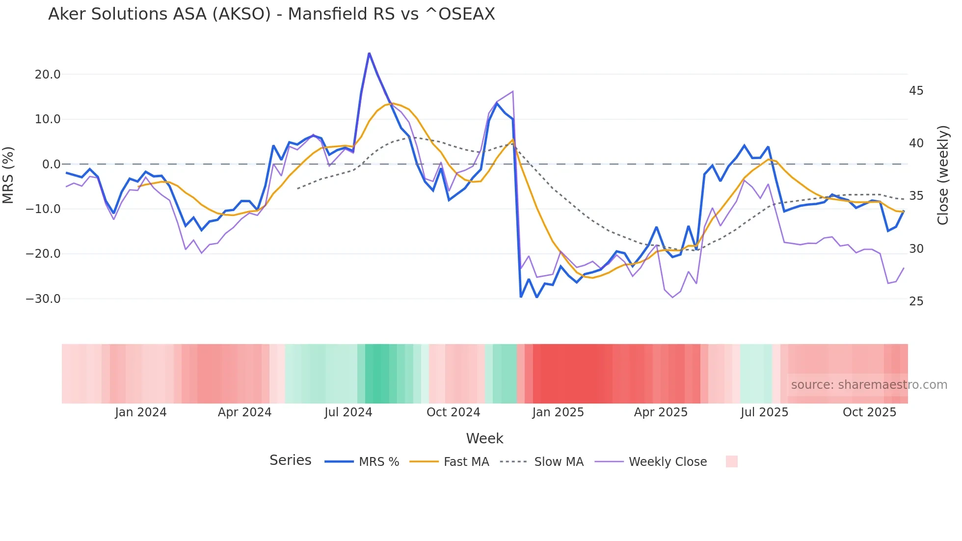 AKSO Mansfield Relative Strength chart