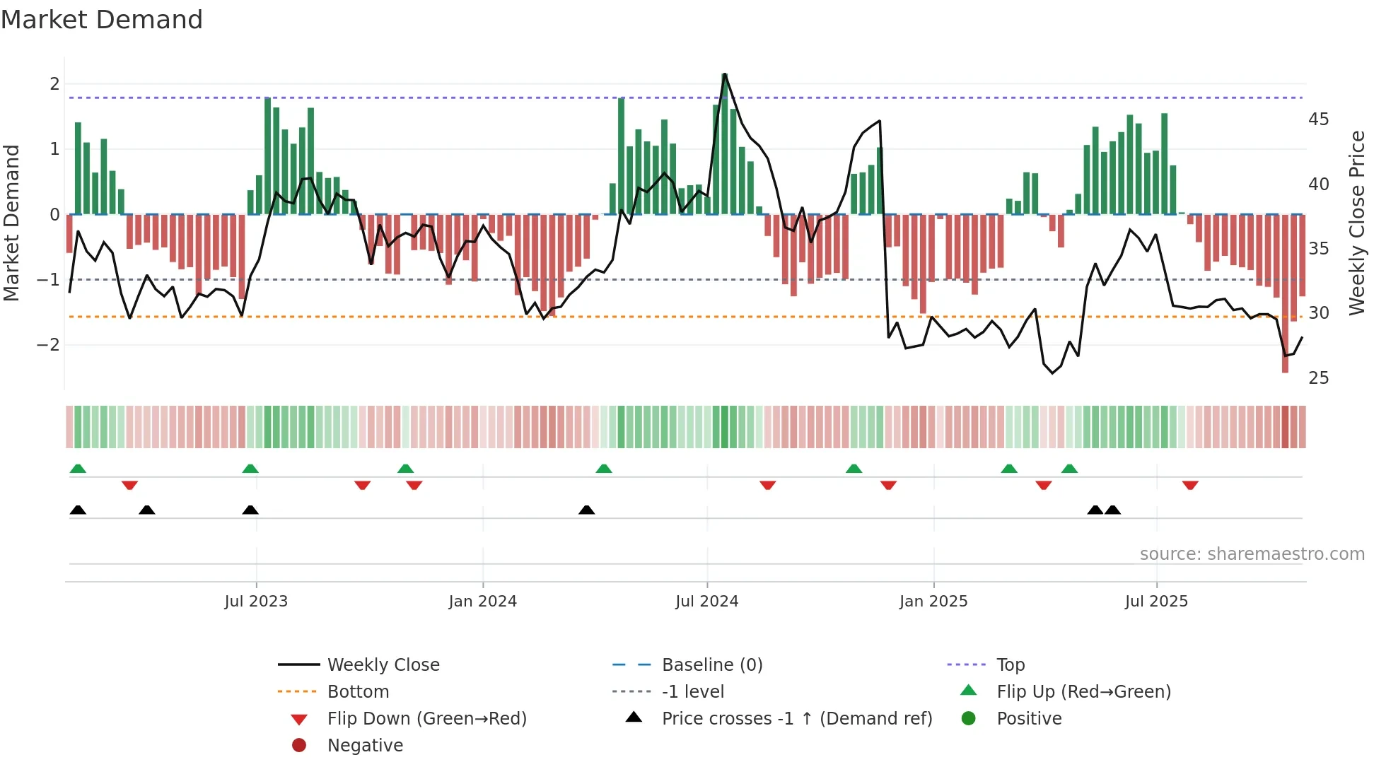 AKSO weekly Market Demand chart