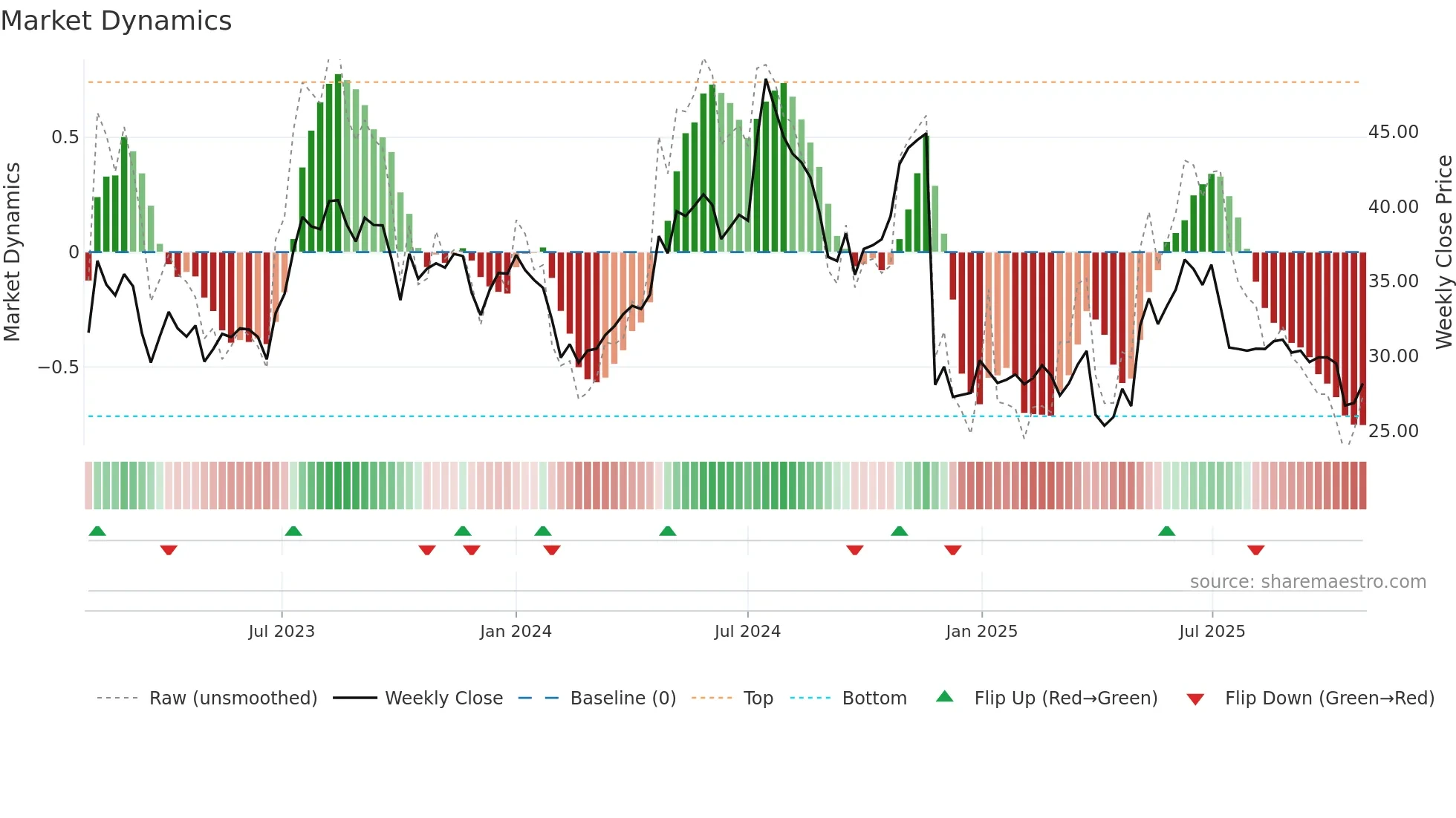 AKSO weekly Market Dynamics chart
