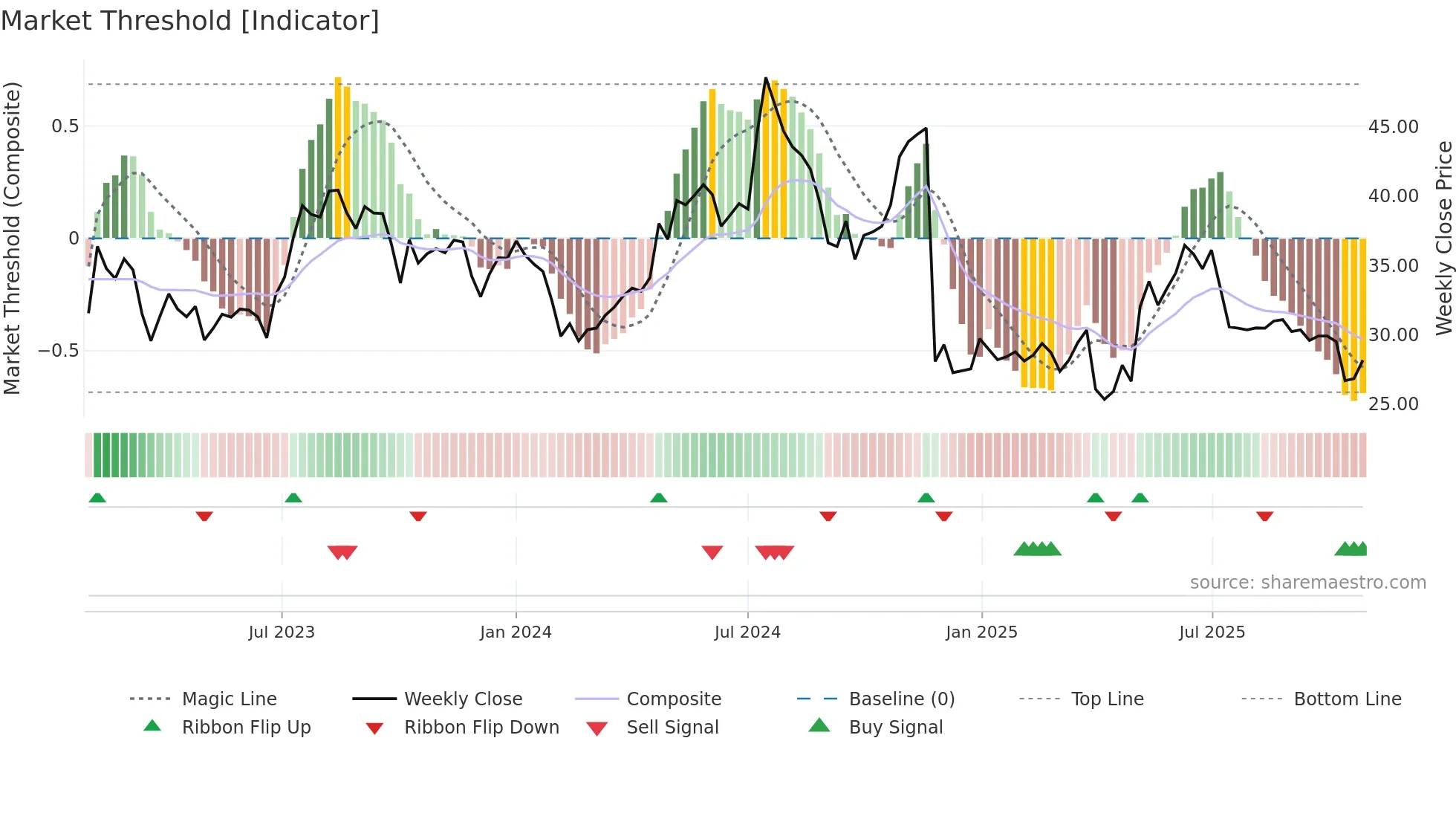 AKSO weekly Market Threshold chart