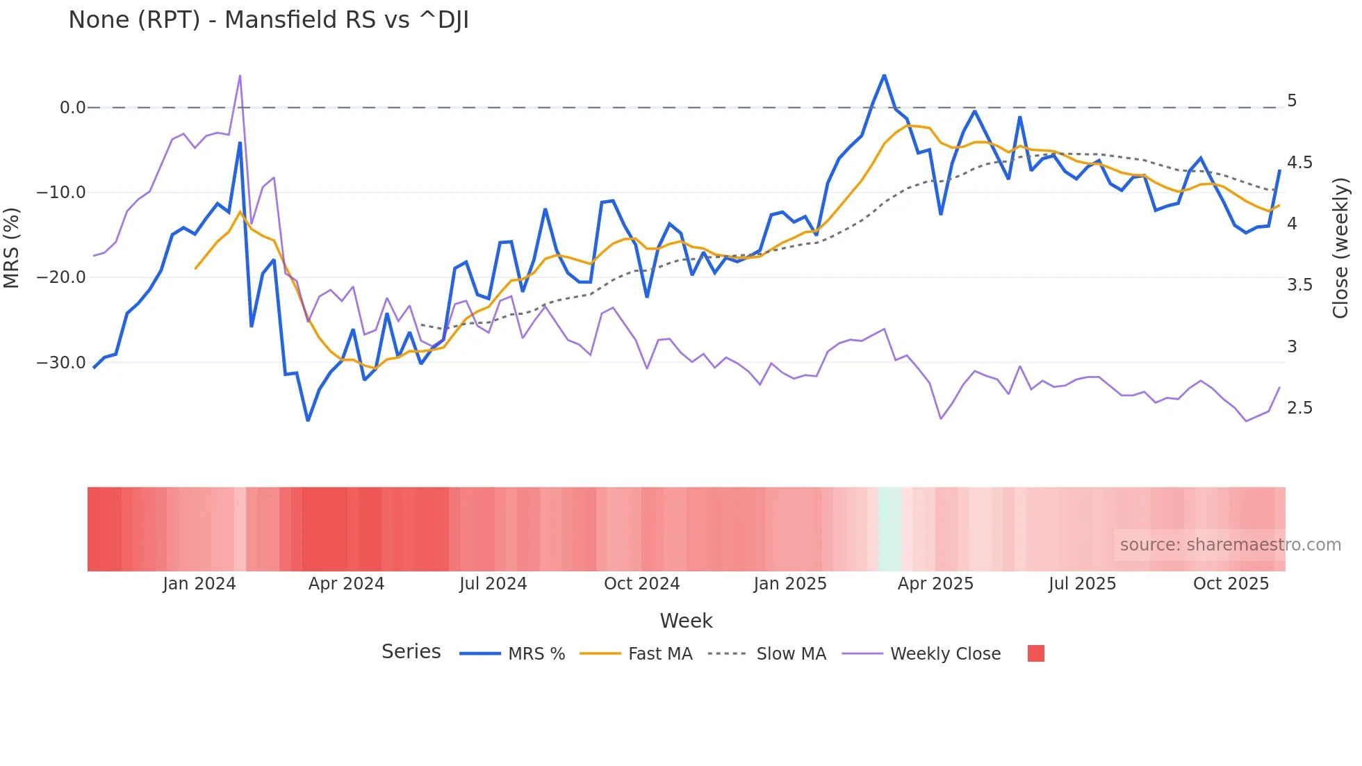 RPT Mansfield Relative Strength chart