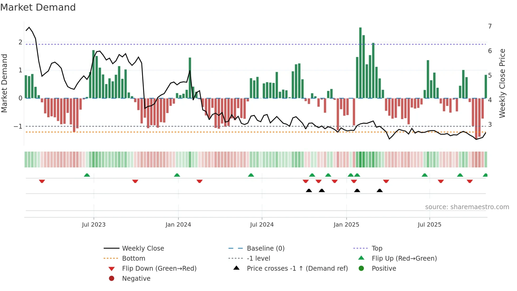 RPT weekly Market Demand chart