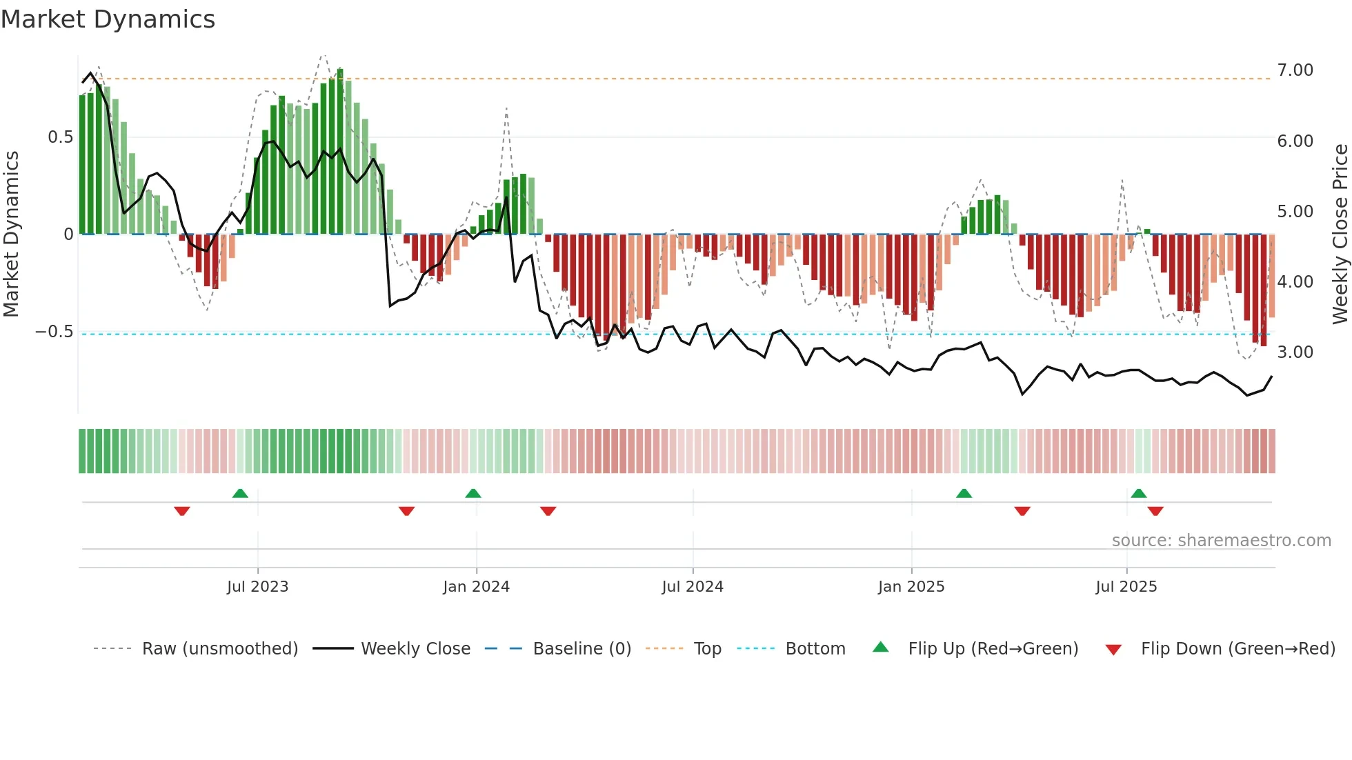 RPT weekly Market Dynamics chart