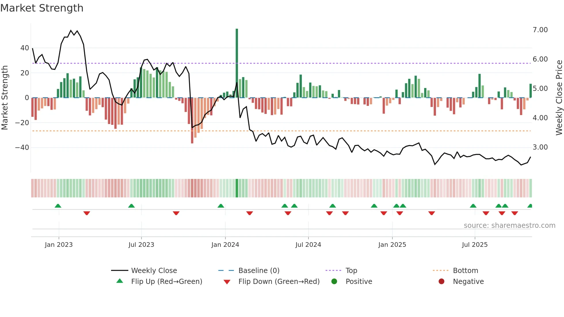 RPT weekly Market Strength chart