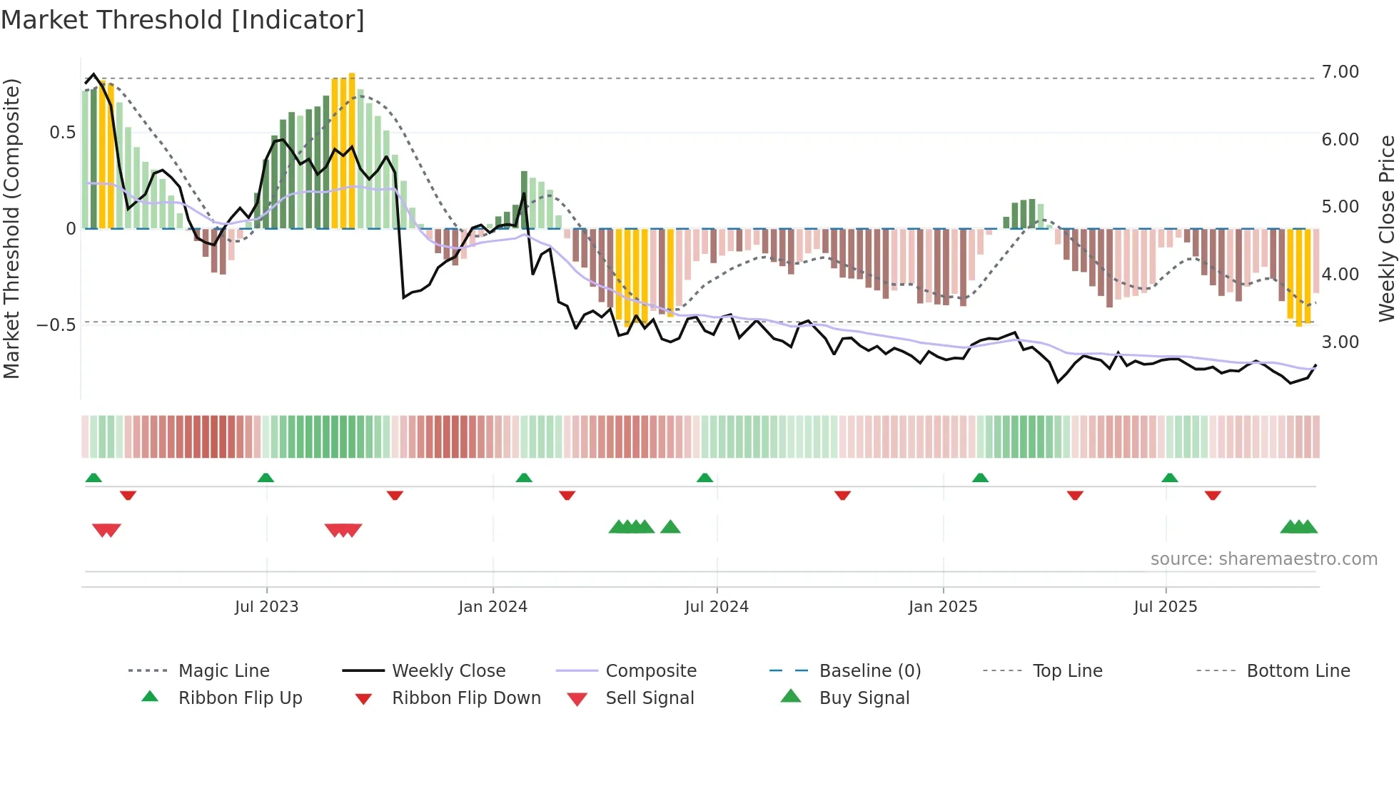 RPT weekly Market Threshold chart