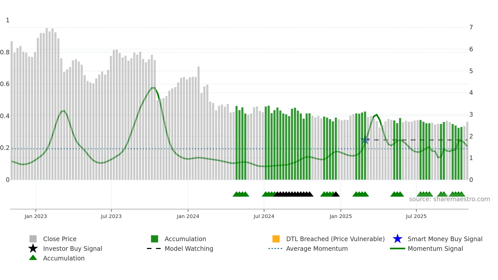 RPT weekly Smart Money chart