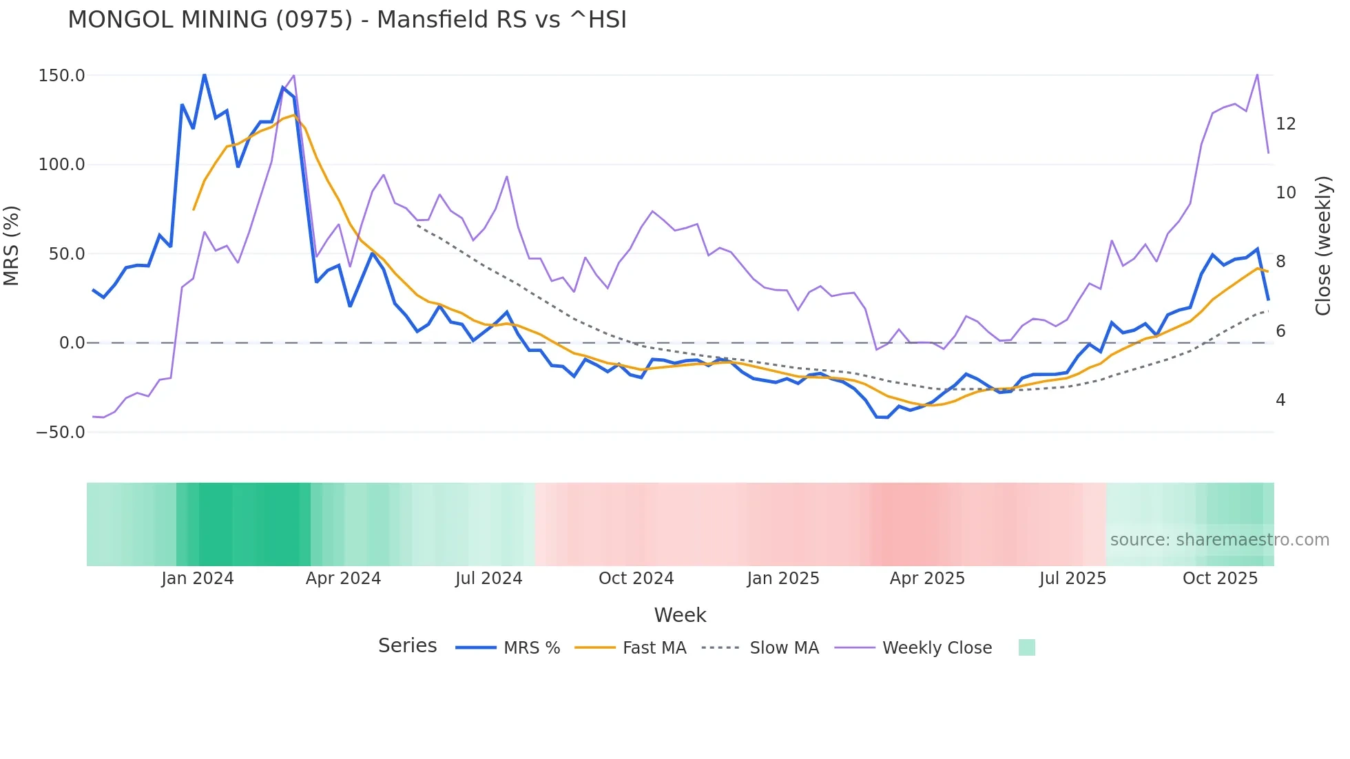 0975 Mansfield Relative Strength chart