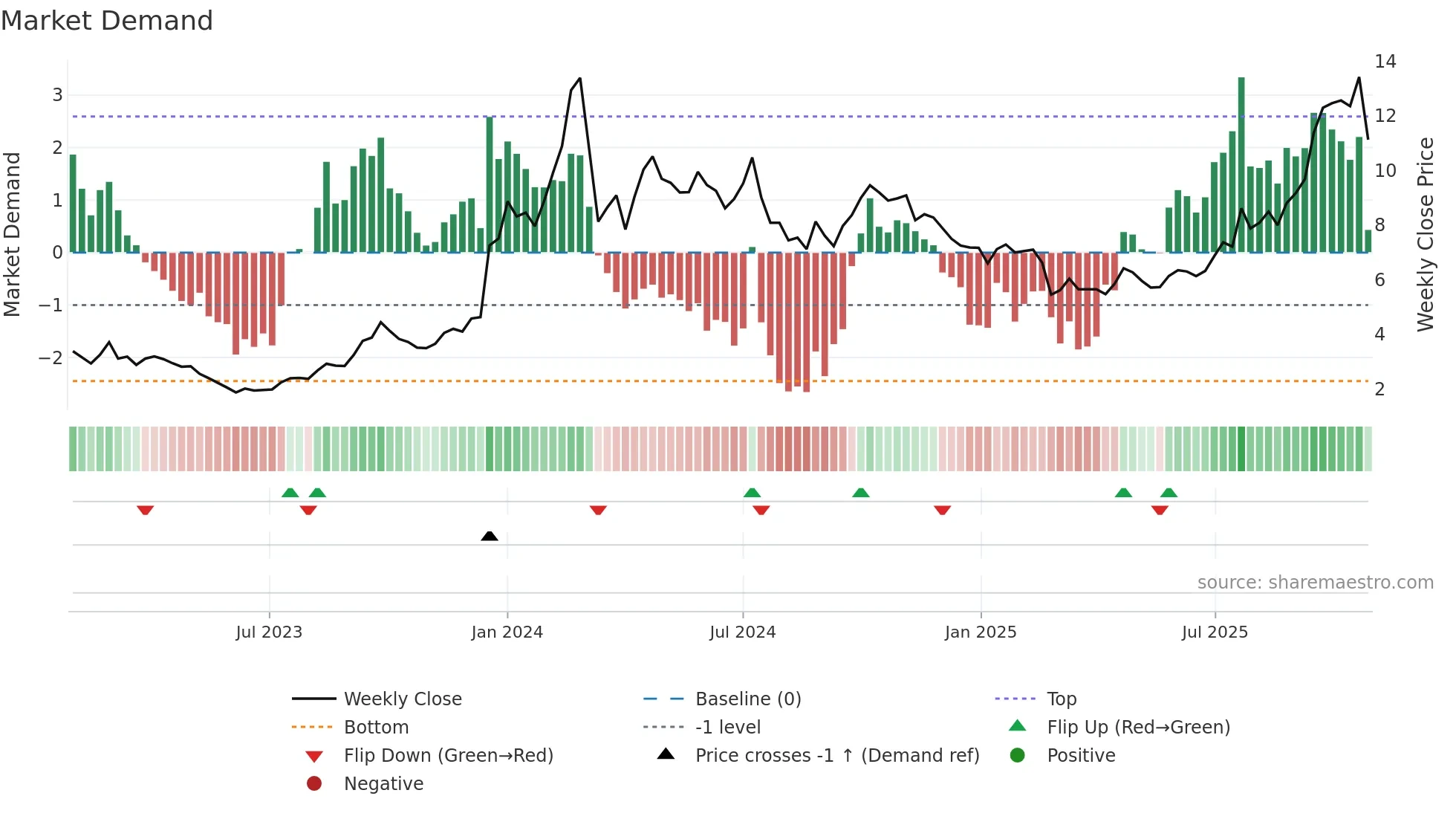 0975 weekly Market Demand chart