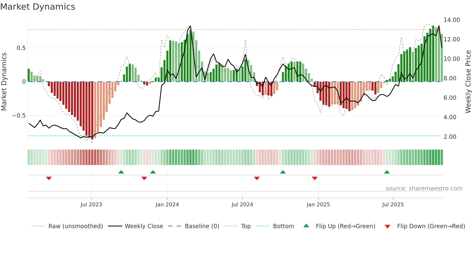 0975 weekly Market Dynamics chart