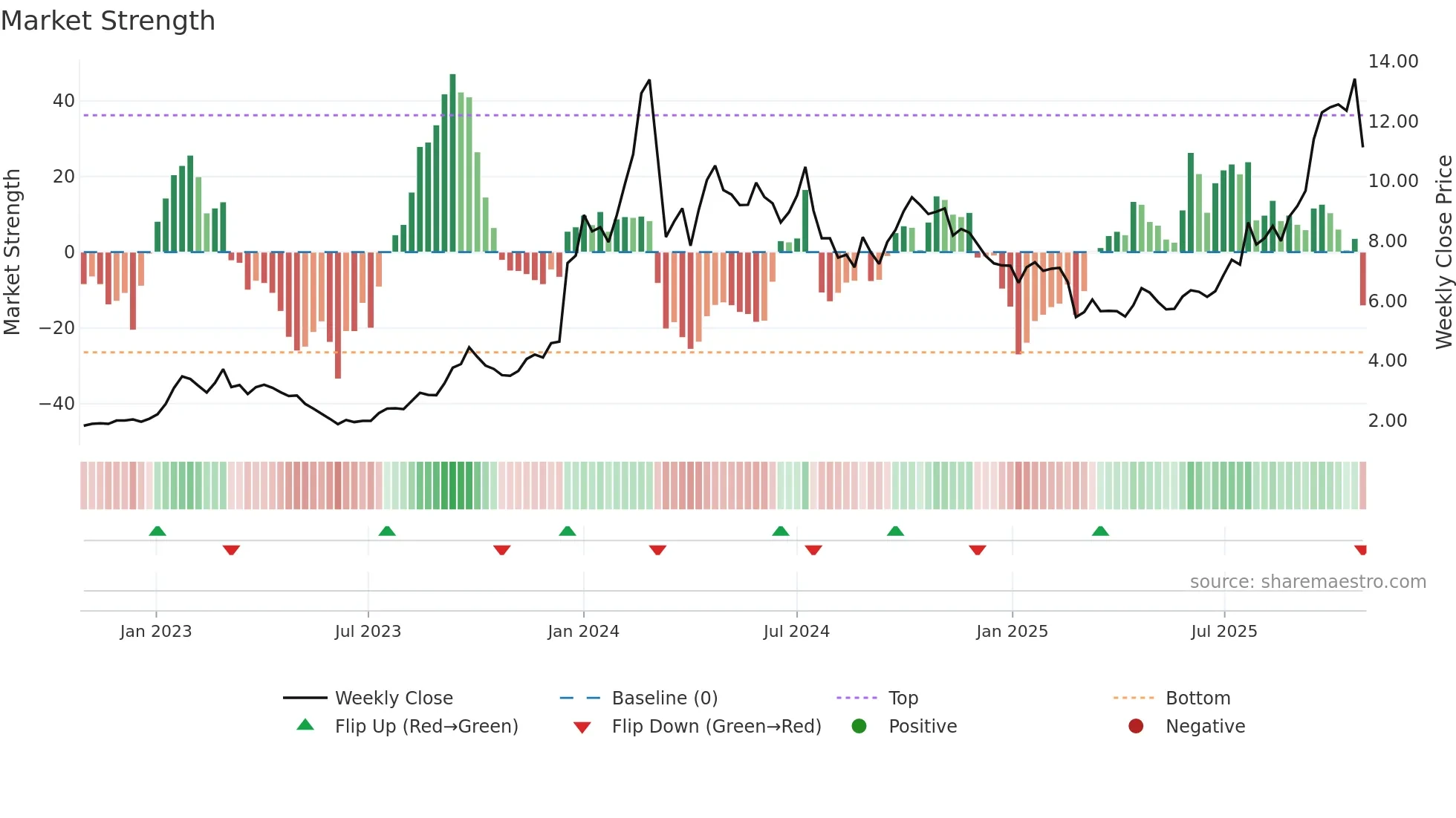 0975 weekly Market Strength chart