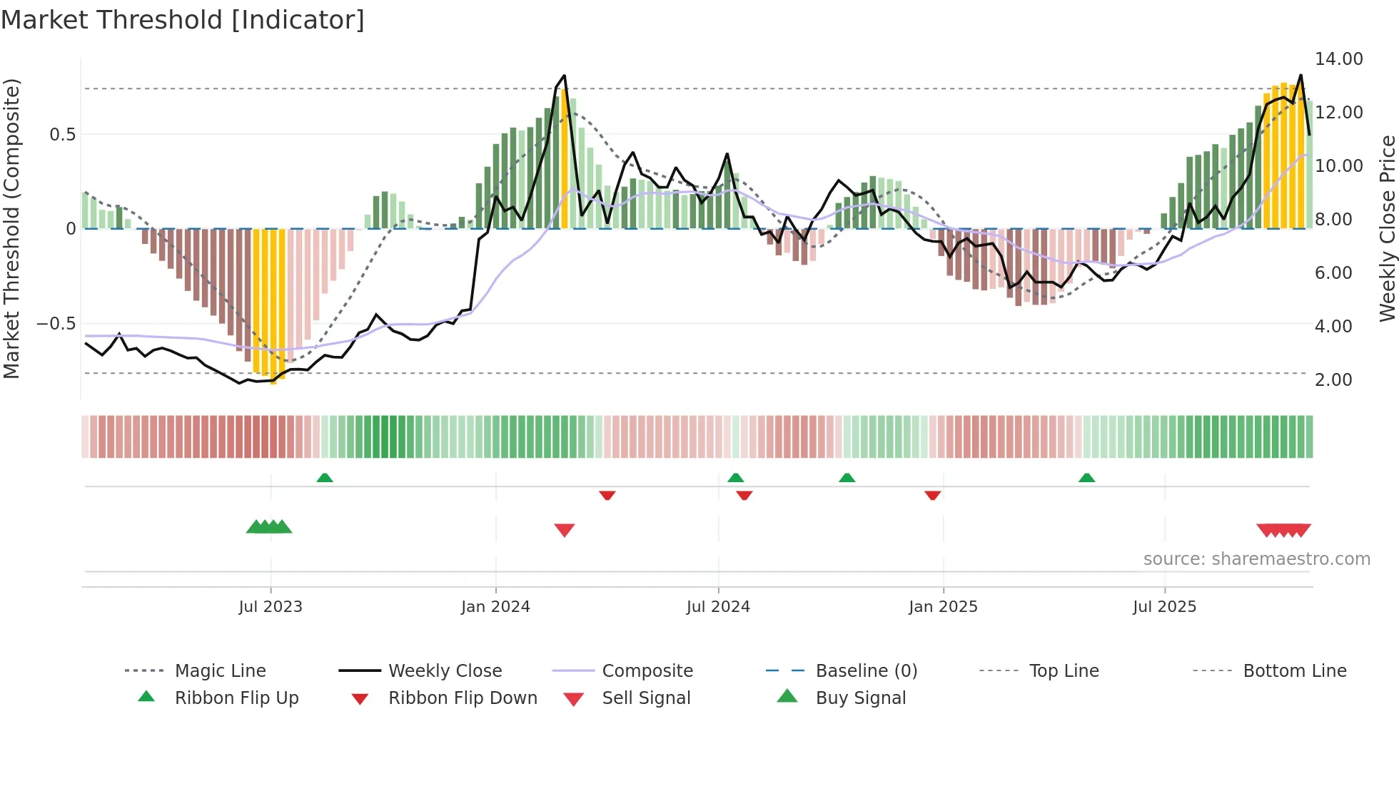 0975 weekly Market Threshold chart