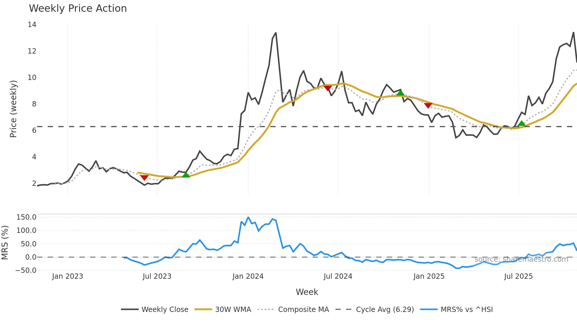0975 weekly Price Action chart, closing 2025-10-27