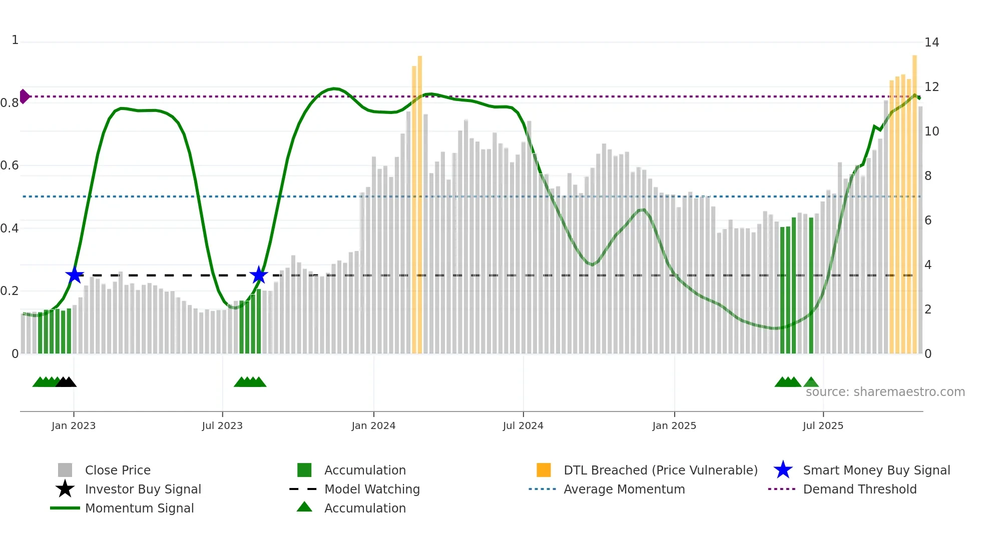 0975 weekly Smart Money chart