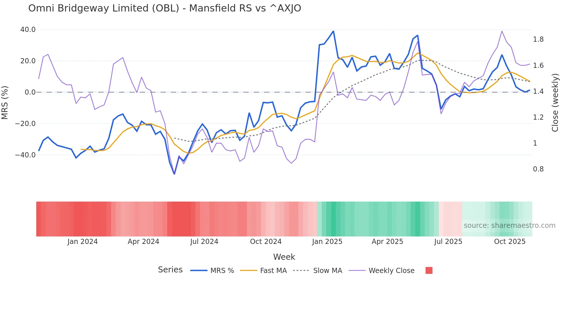 OBL Mansfield Relative Strength chart