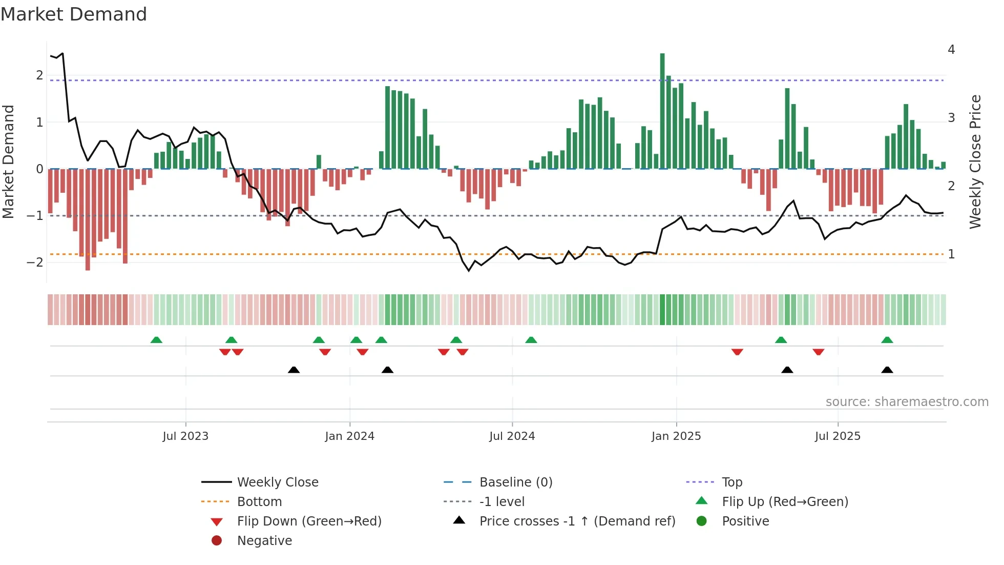 OBL weekly Market Demand chart