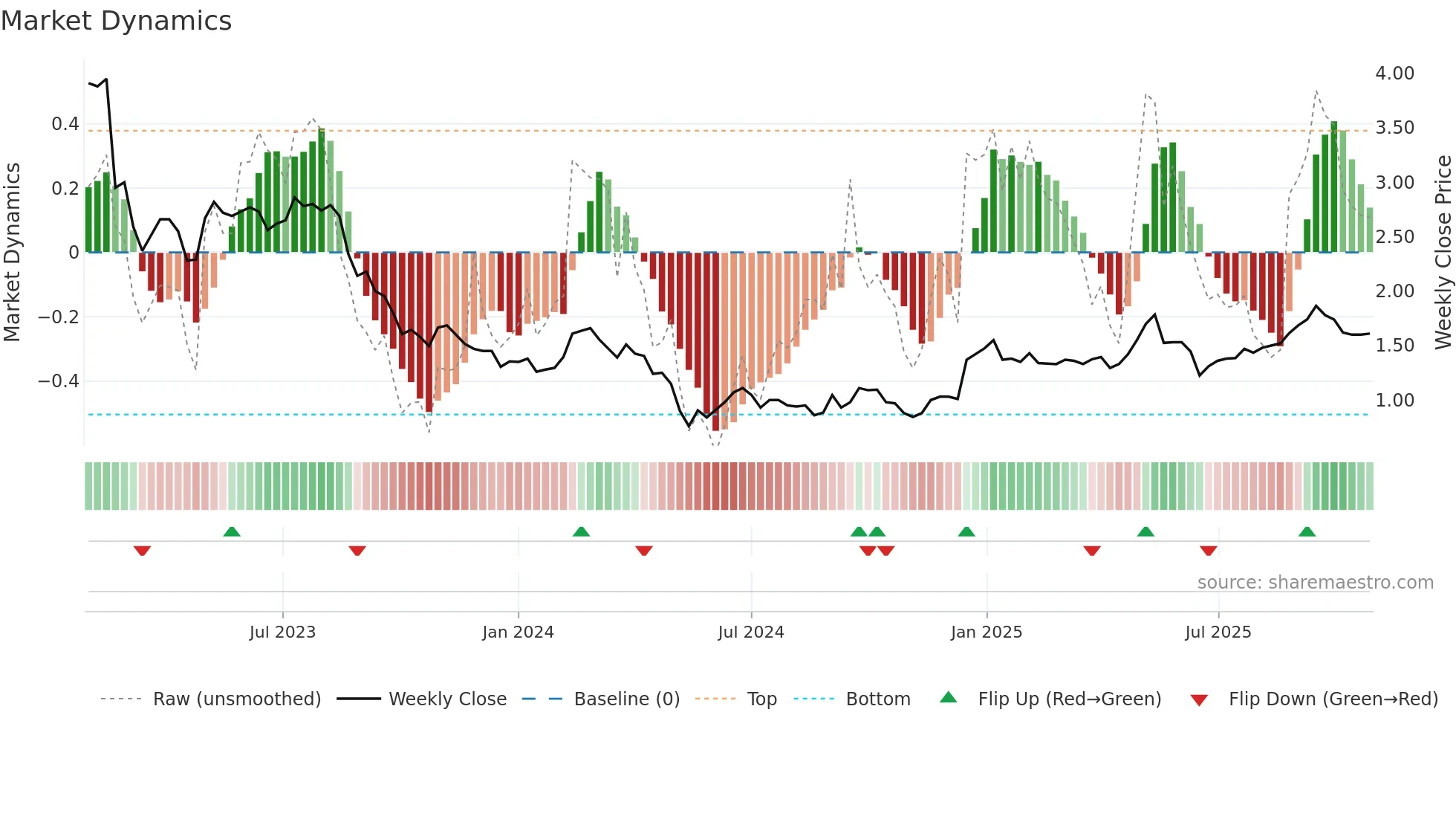 OBL weekly Market Dynamics chart