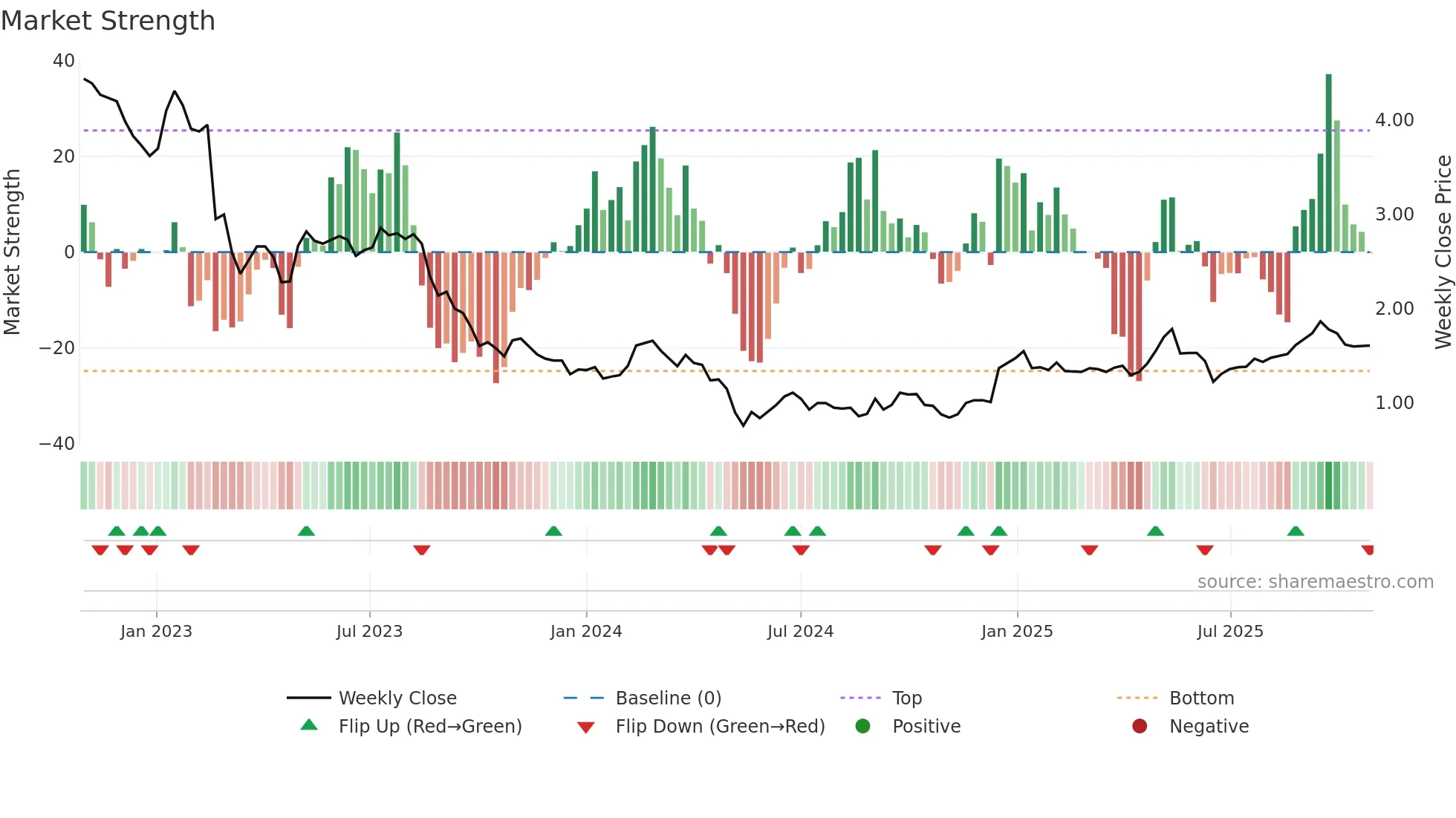 OBL weekly Market Strength chart
