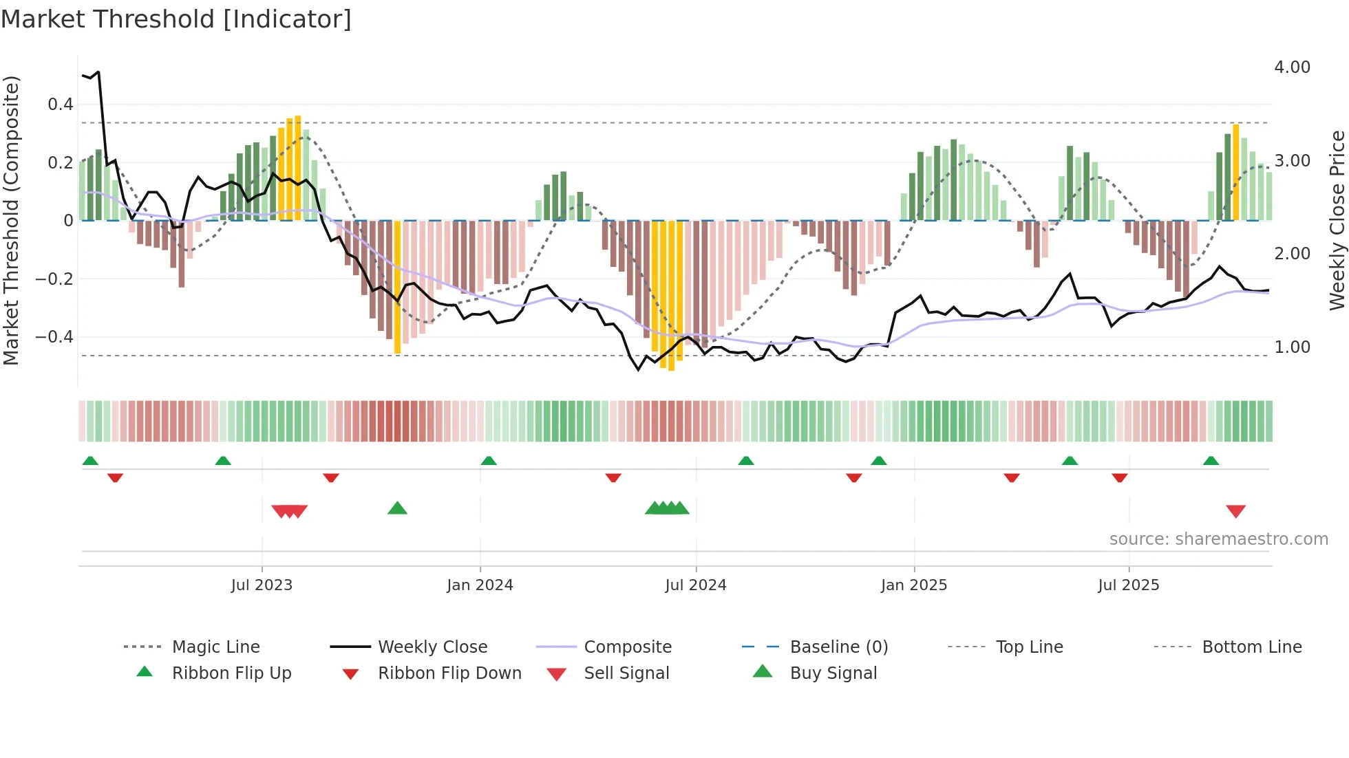 OBL weekly Market Threshold chart