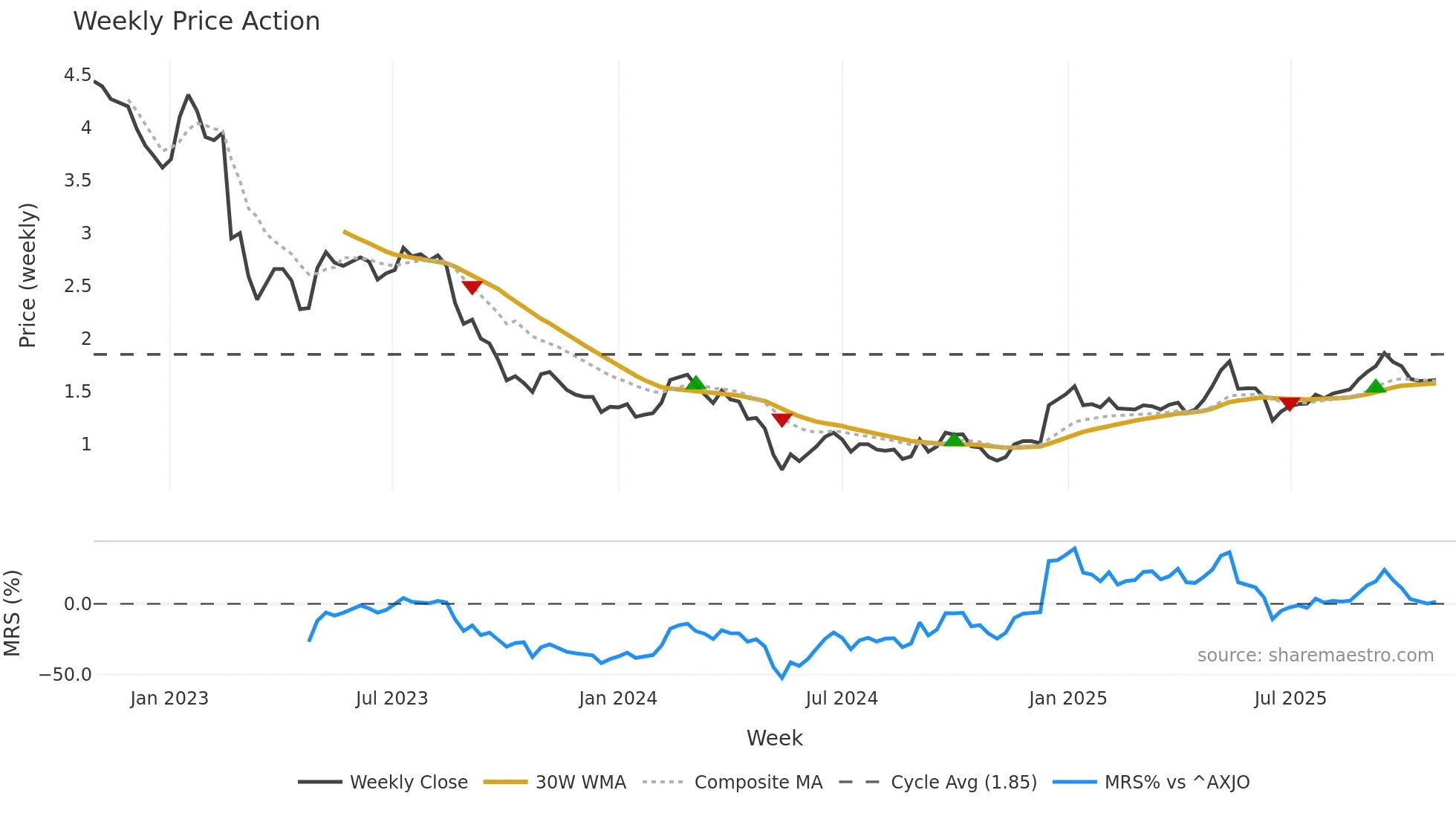 OBL weekly Price Action chart, closing 2025-10-27