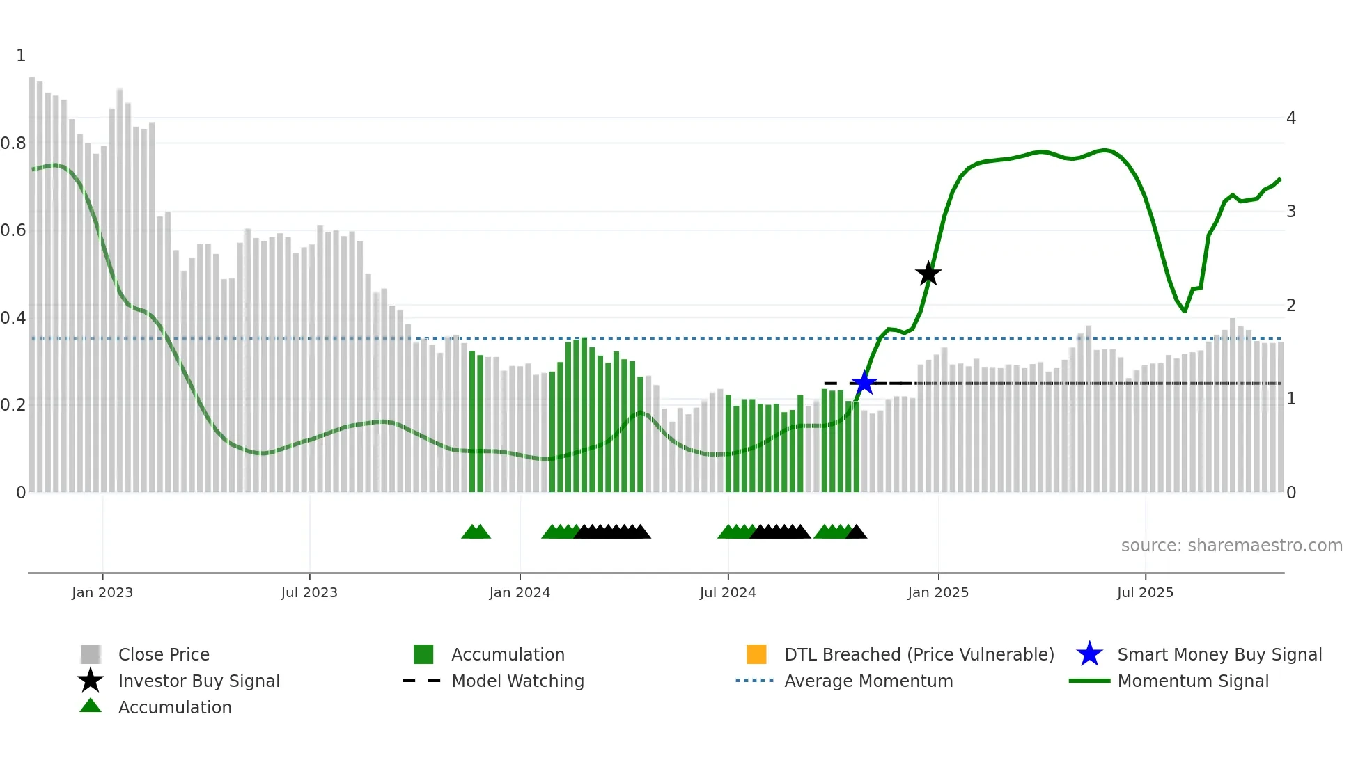 OBL weekly Smart Money chart