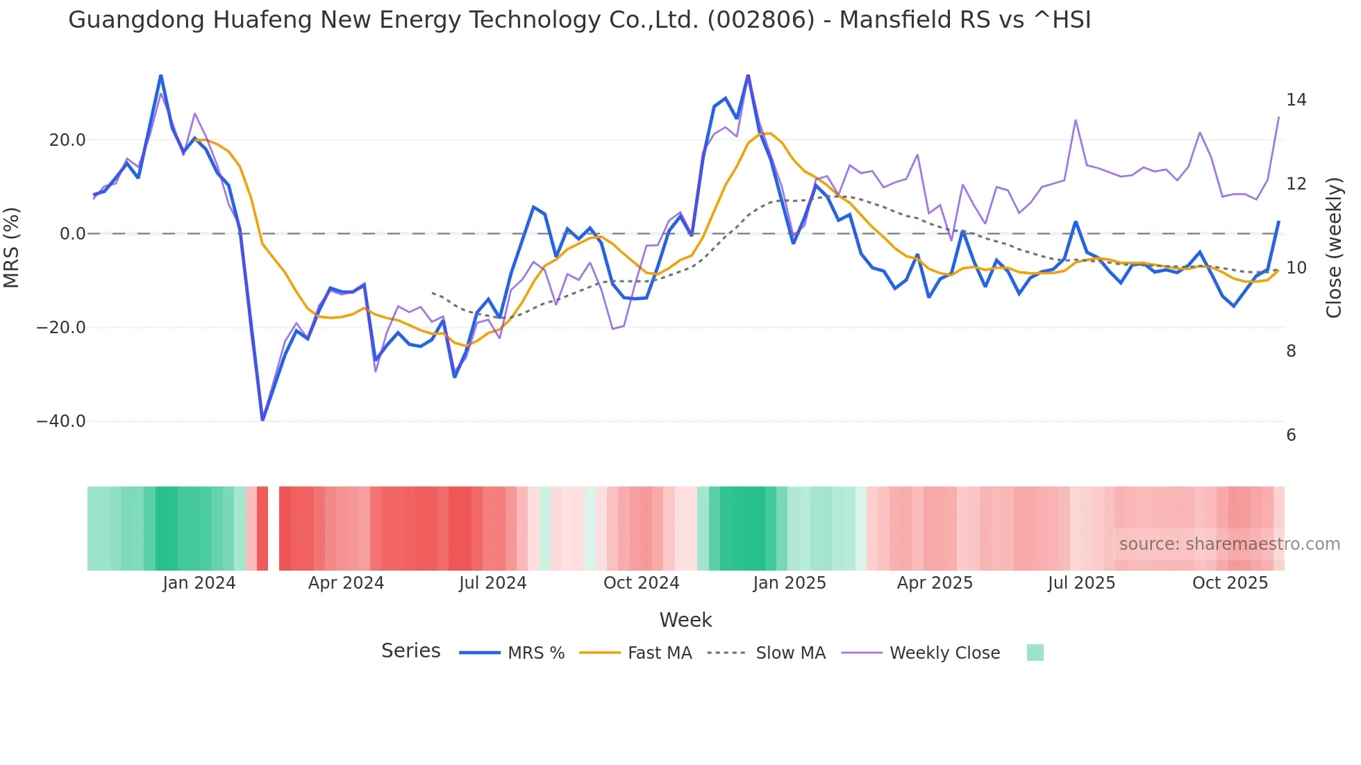 002806 Mansfield Relative Strength chart