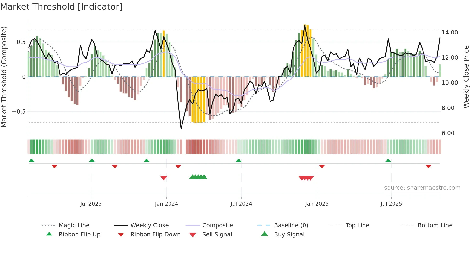 002806 weekly Market Threshold chart