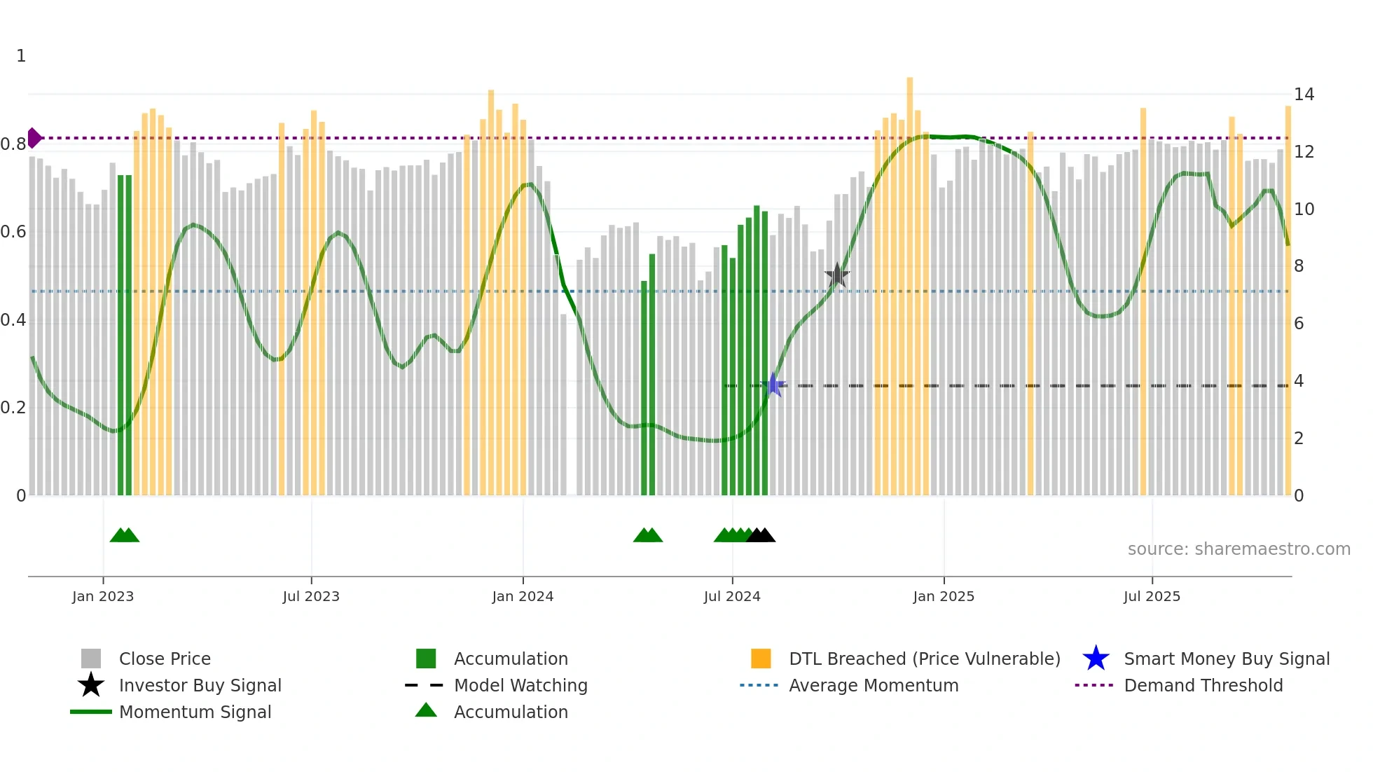 002806 weekly Smart Money chart