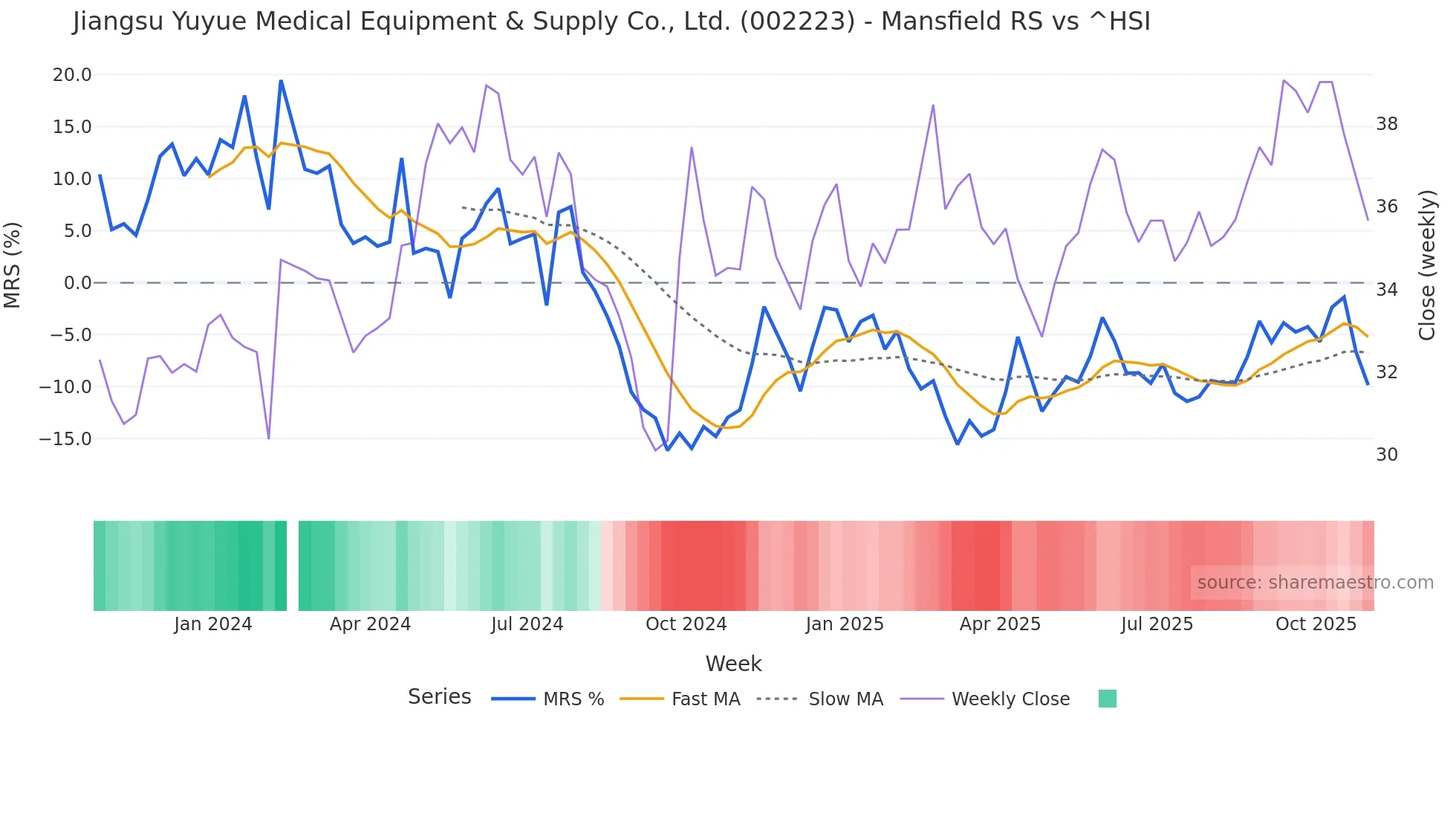 002223 Mansfield Relative Strength chart