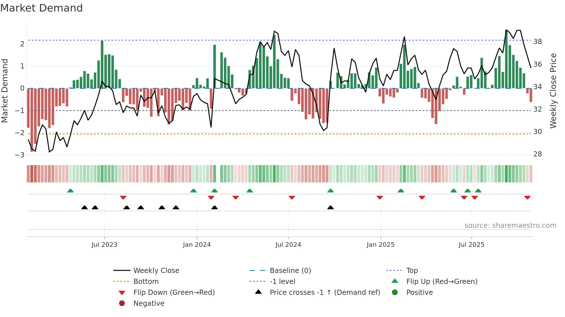 002223 weekly Market Demand chart