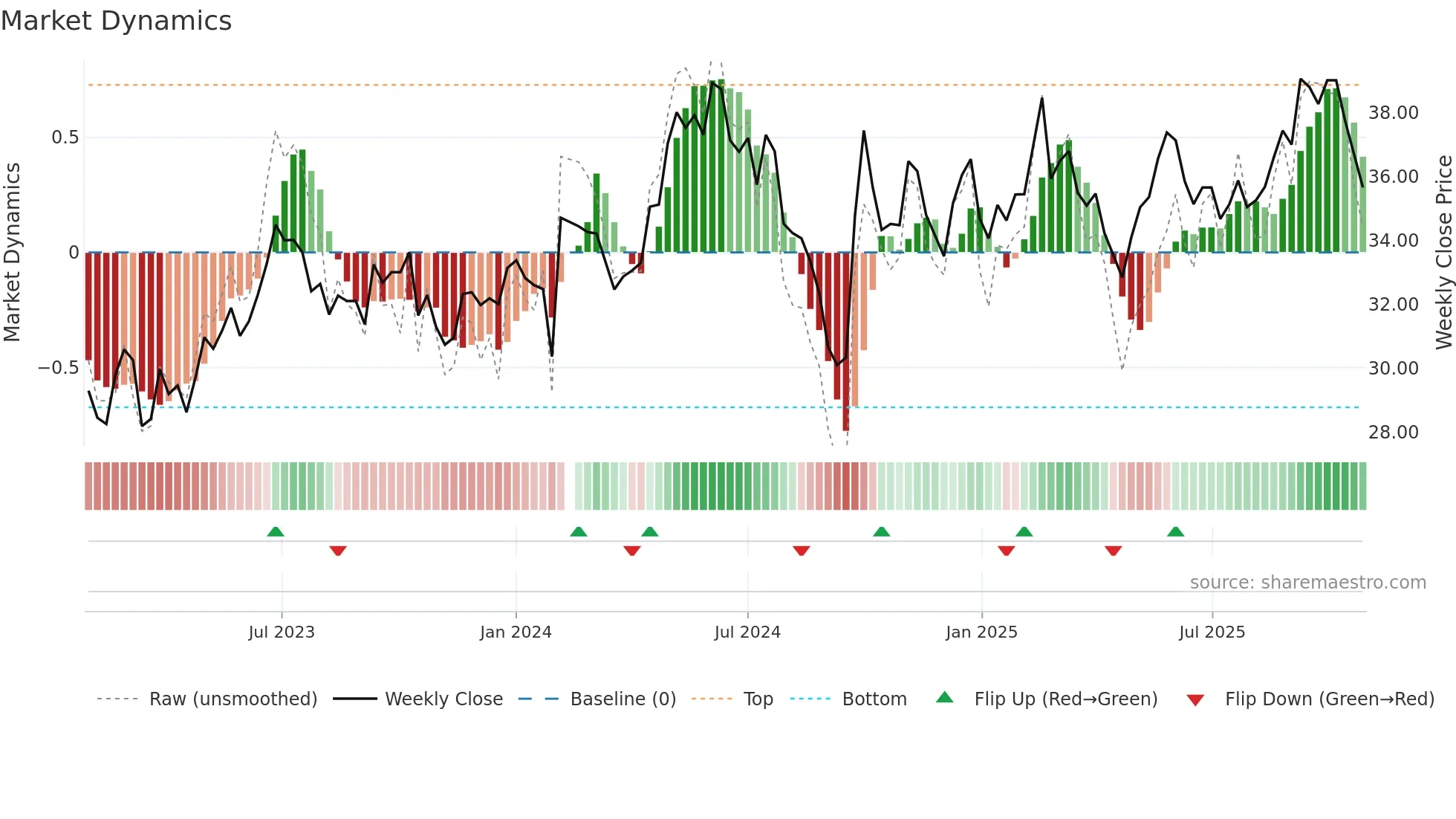 002223 weekly Market Dynamics chart