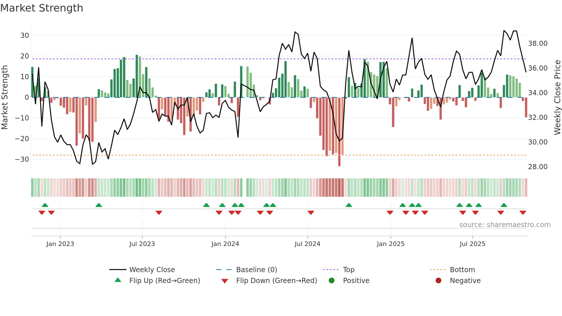 002223 weekly Market Strength chart