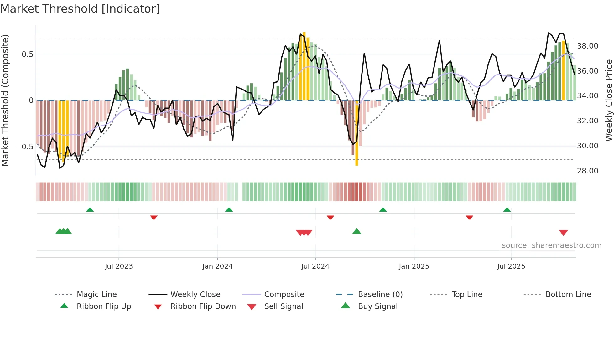 002223 weekly Market Threshold chart