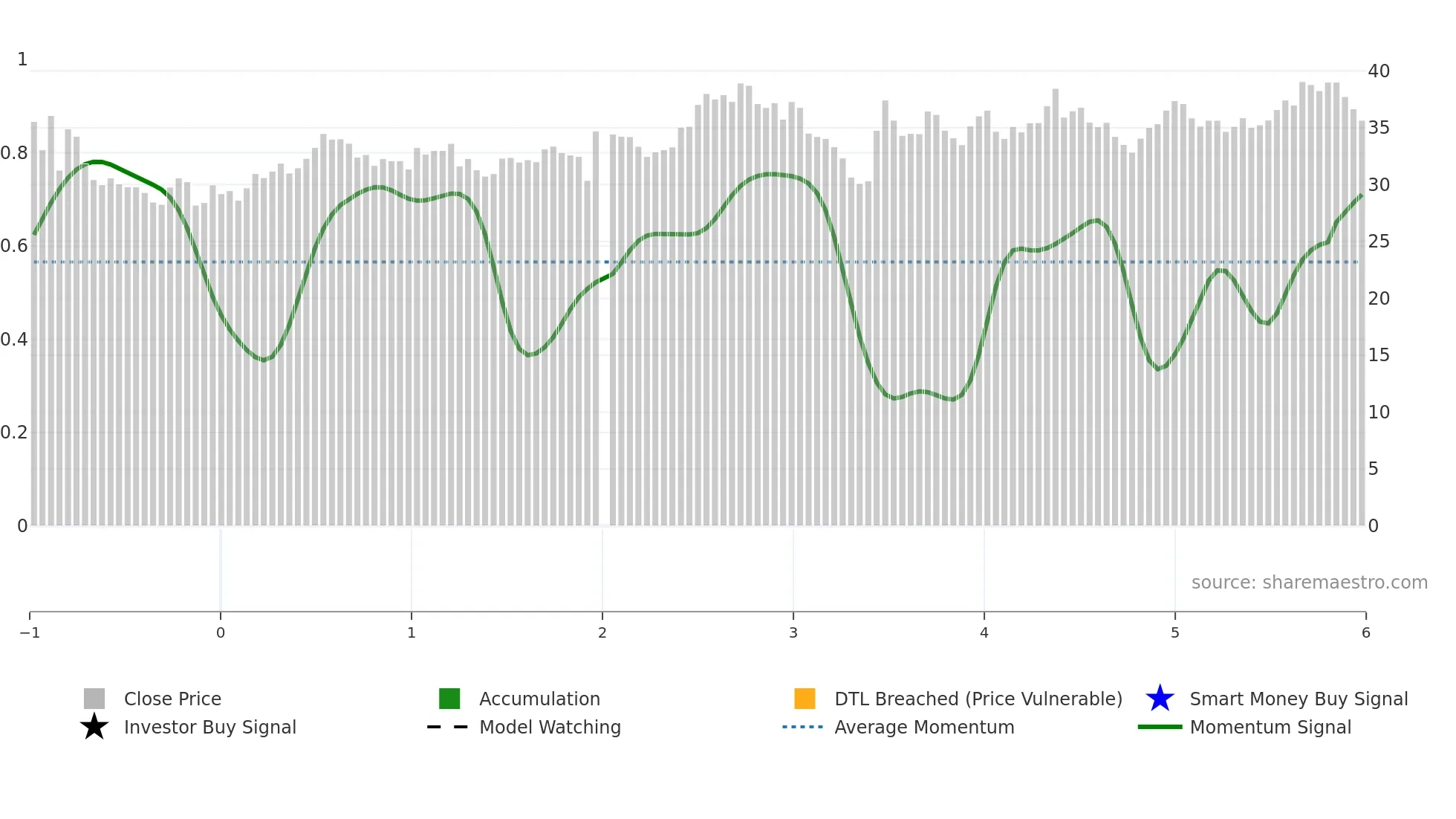 002223 weekly Smart Money chart