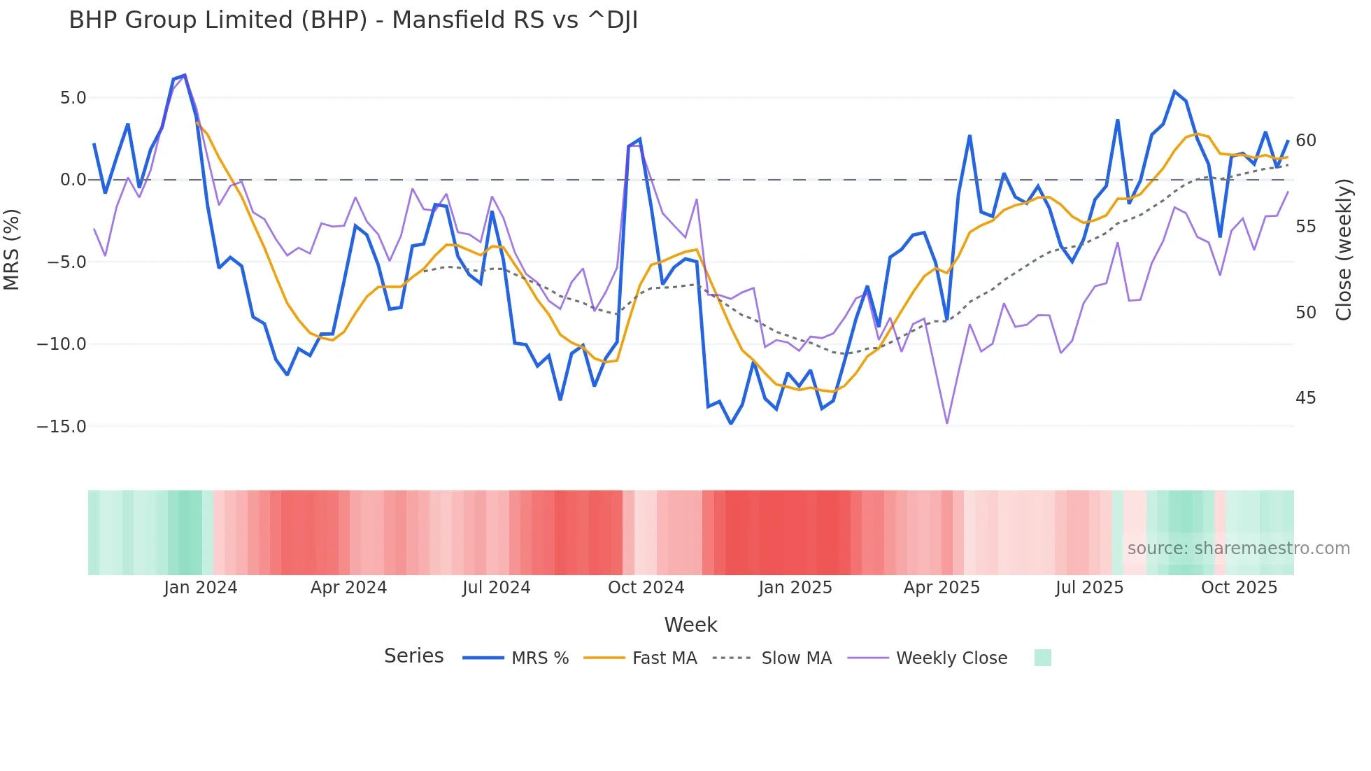 BHP Mansfield Relative Strength chart