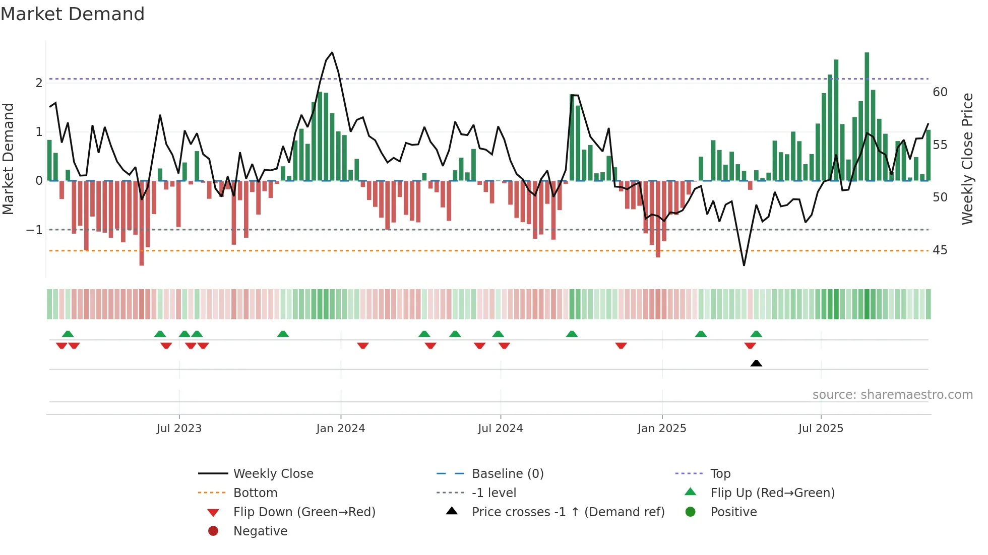 BHP weekly Market Demand chart