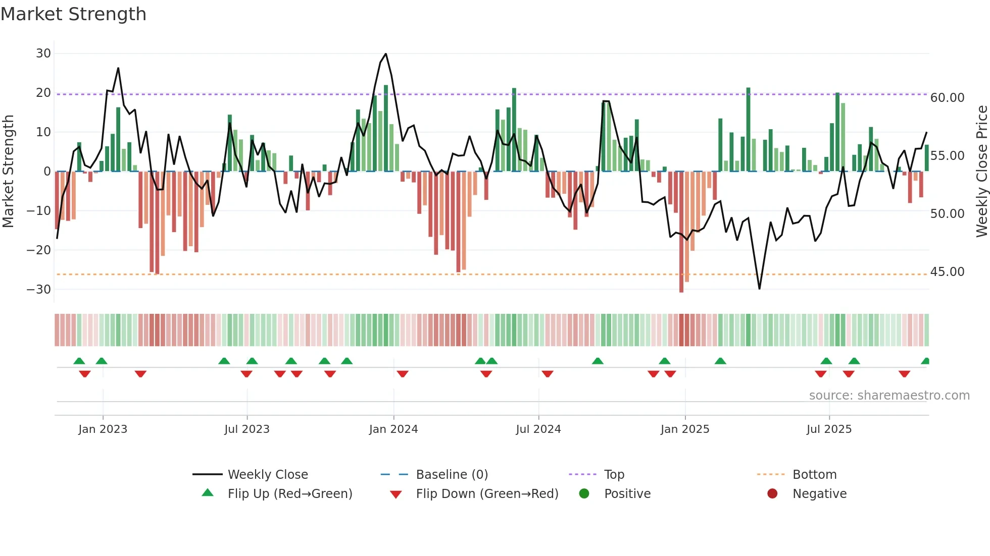 BHP weekly Market Strength chart