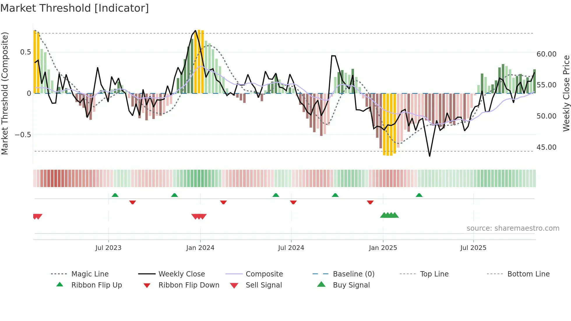 BHP weekly Market Threshold chart