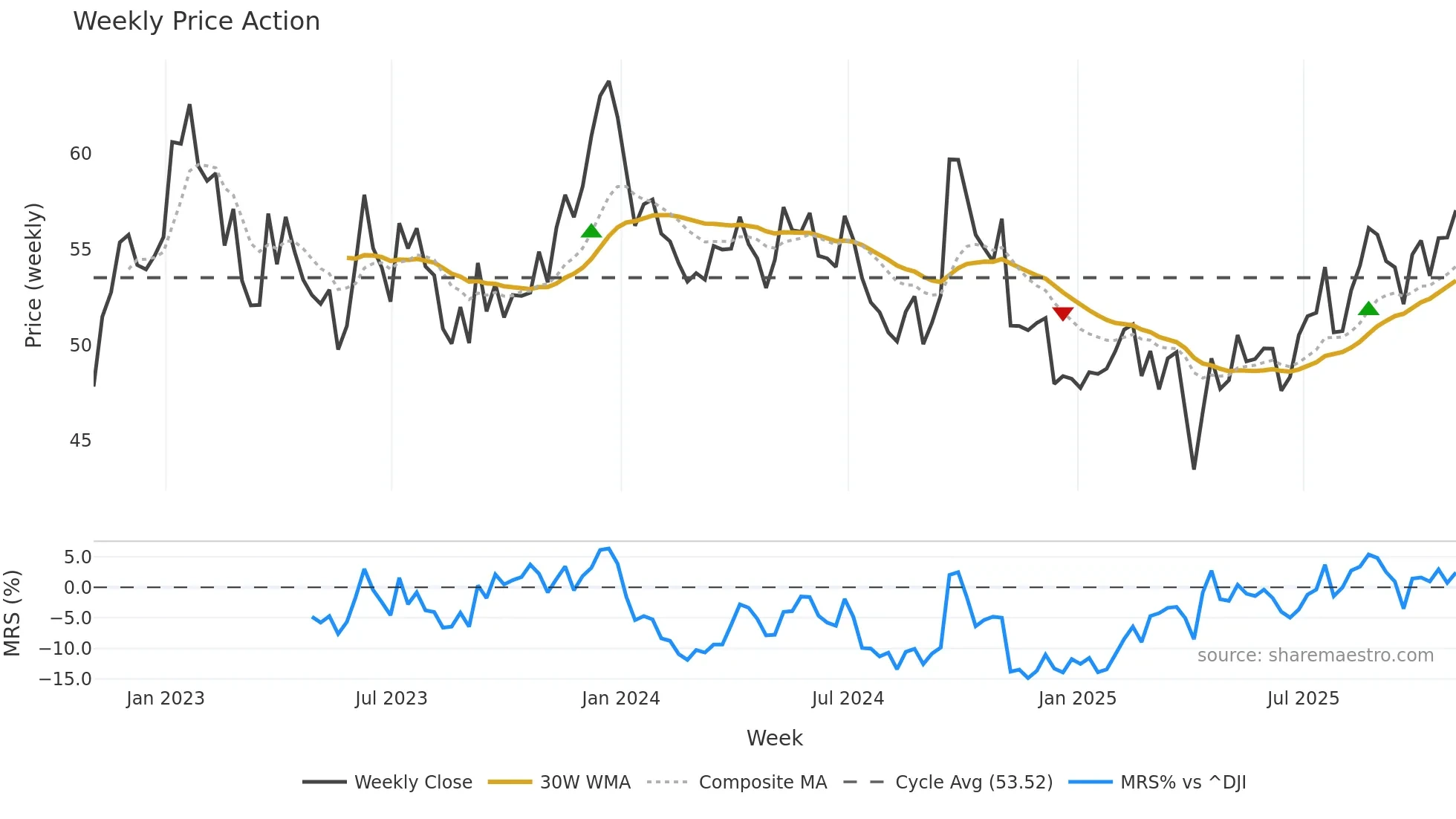 BHP weekly Price Action chart, closing 2025-10-31