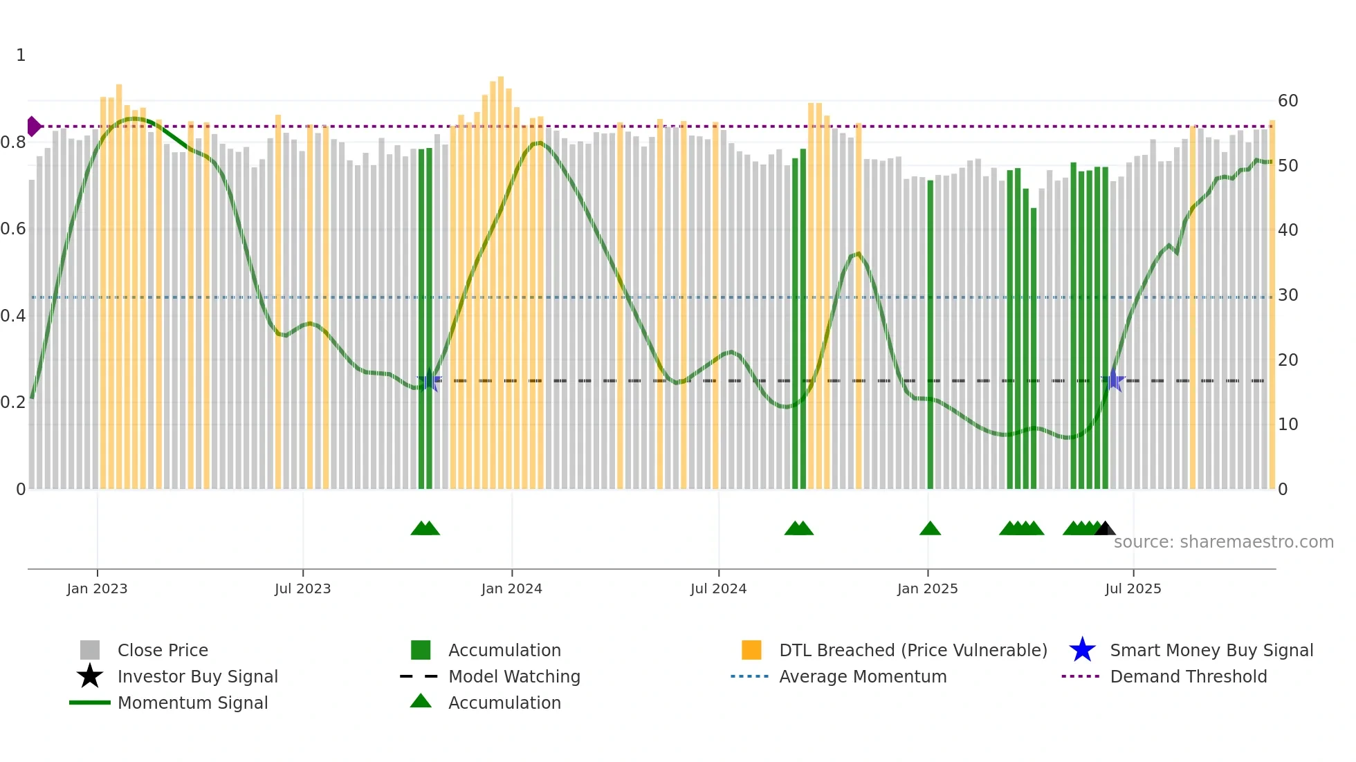 BHP weekly Smart Money chart