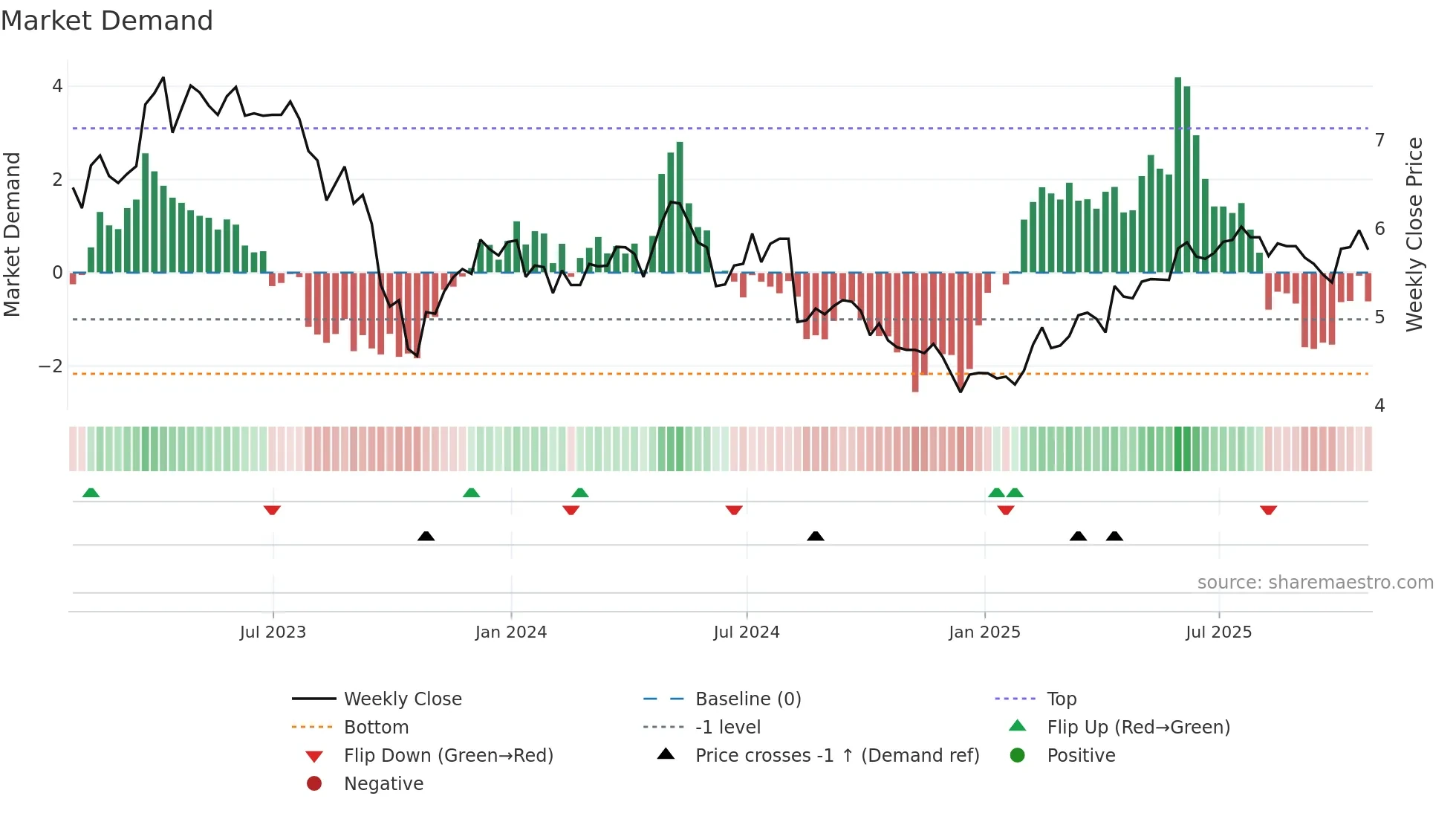 AQN weekly Market Demand chart