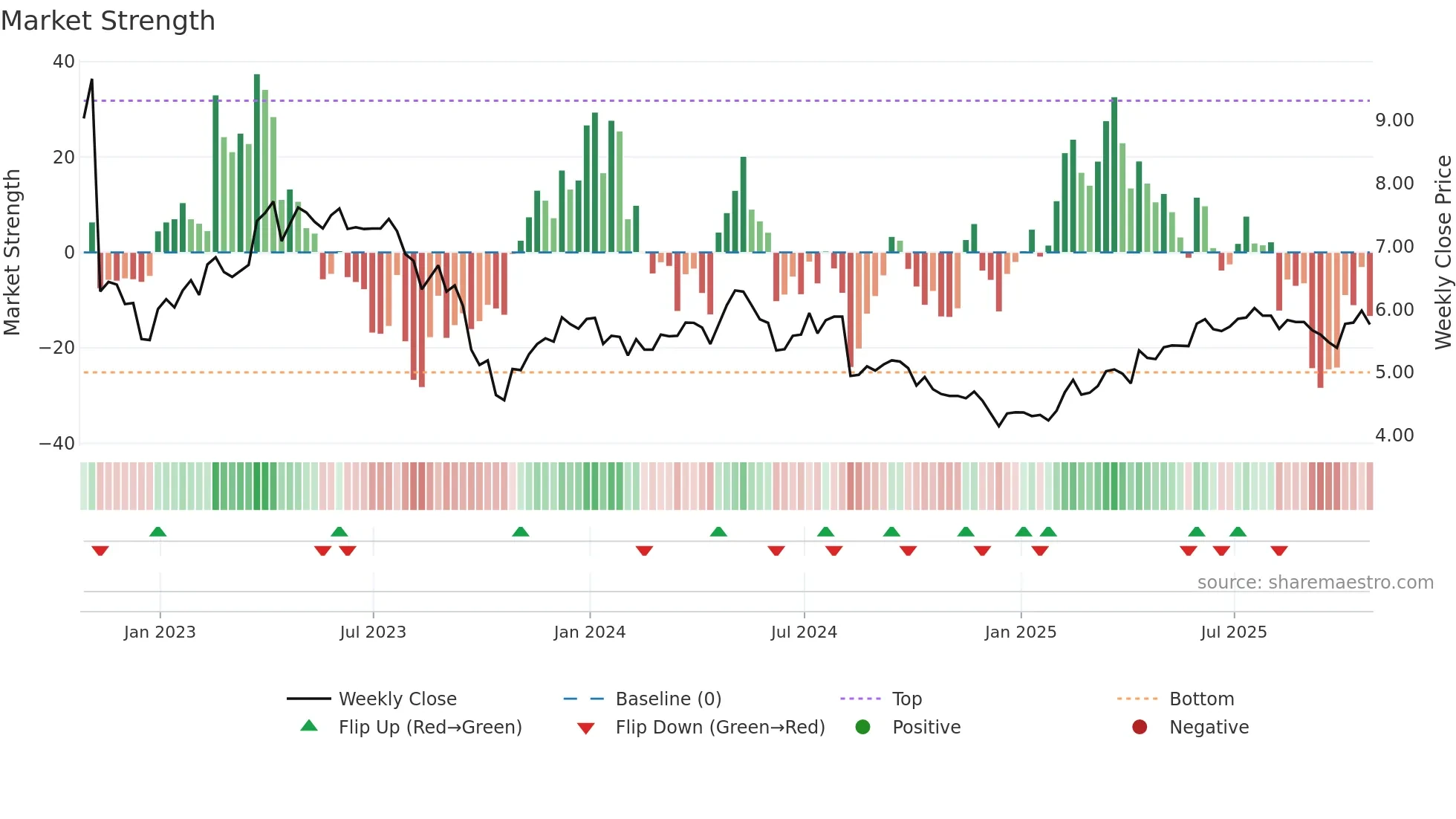 AQN weekly Market Strength chart