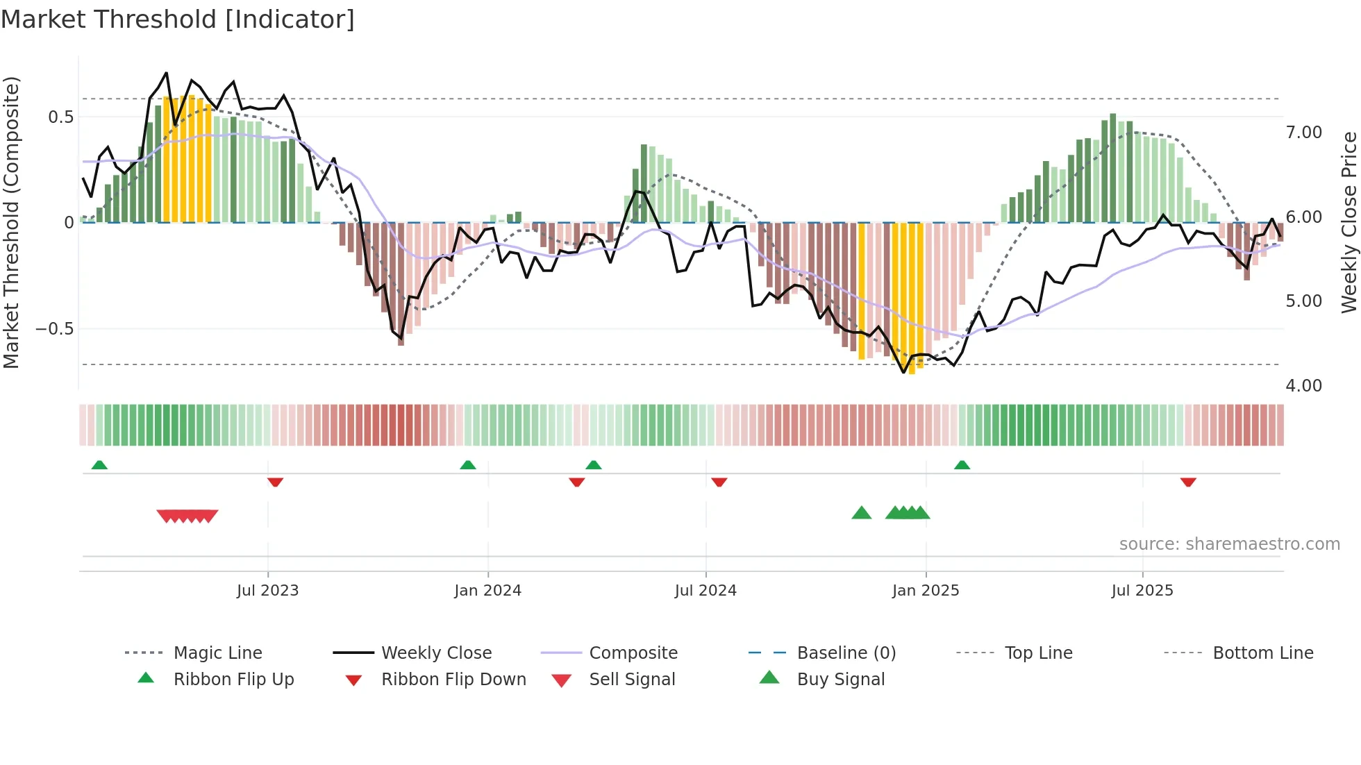 AQN weekly Market Threshold chart